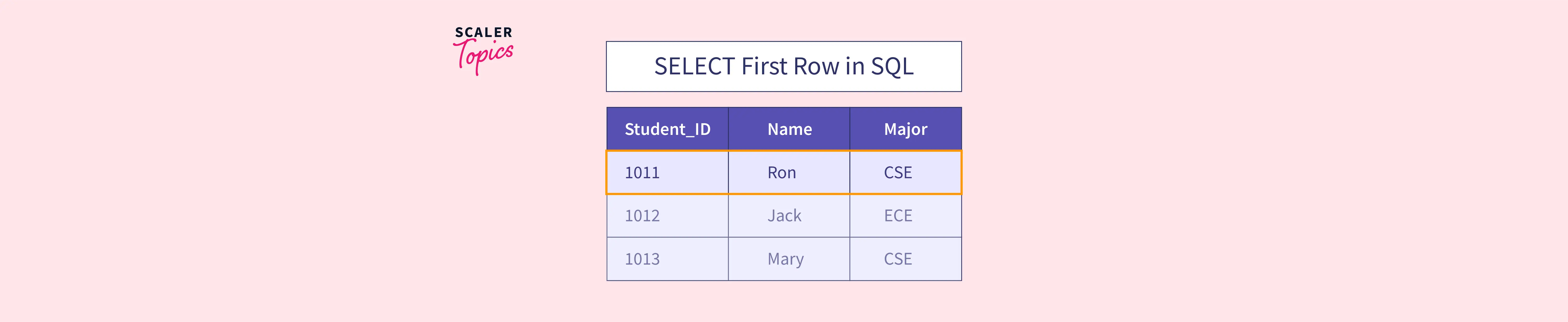 how-to-select-first-row-in-sql-scaler-topics