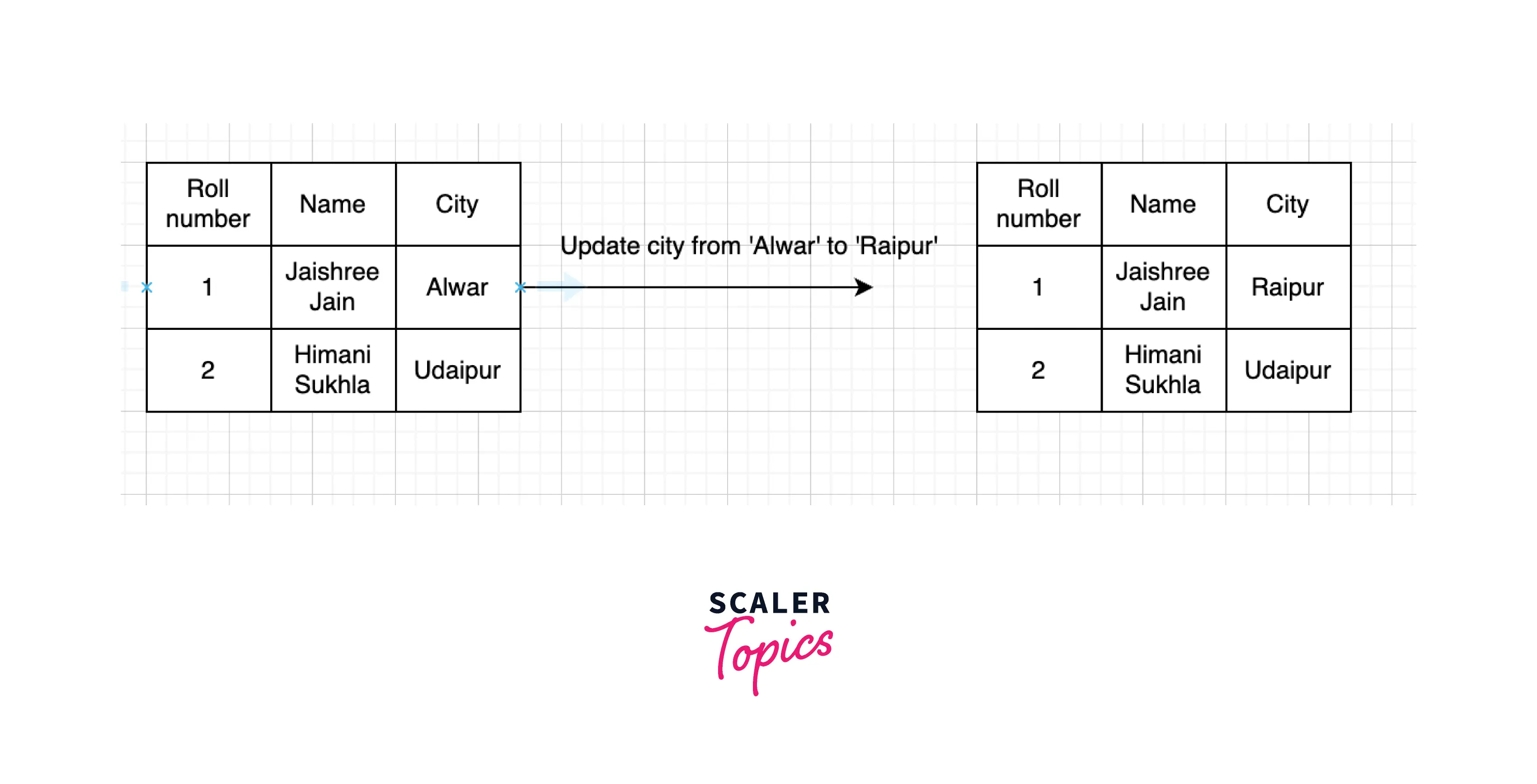 Which SQL Command is Used to Change the Data in the Rows of a