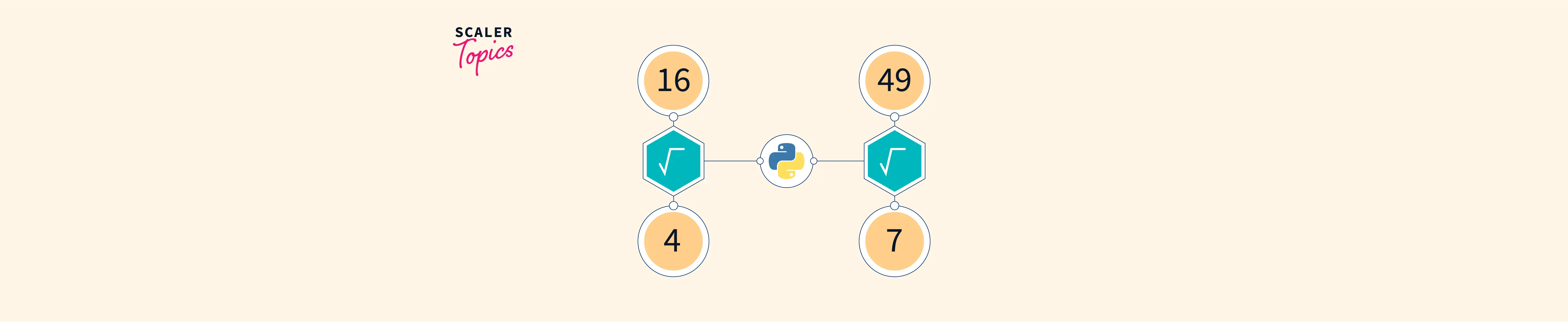 sqrt-in-python-scaler-topics