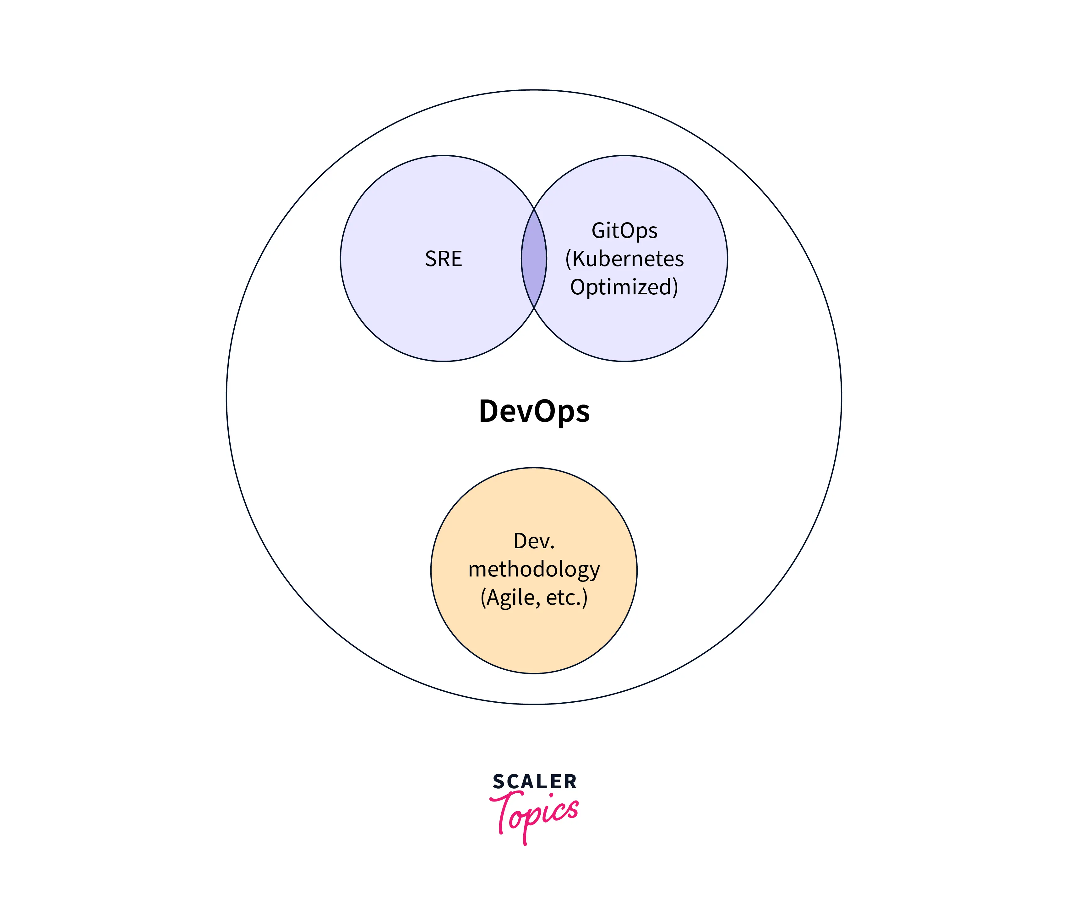 SRE Vs DevOps - What’s The Difference? [2023] - Scaler Topics