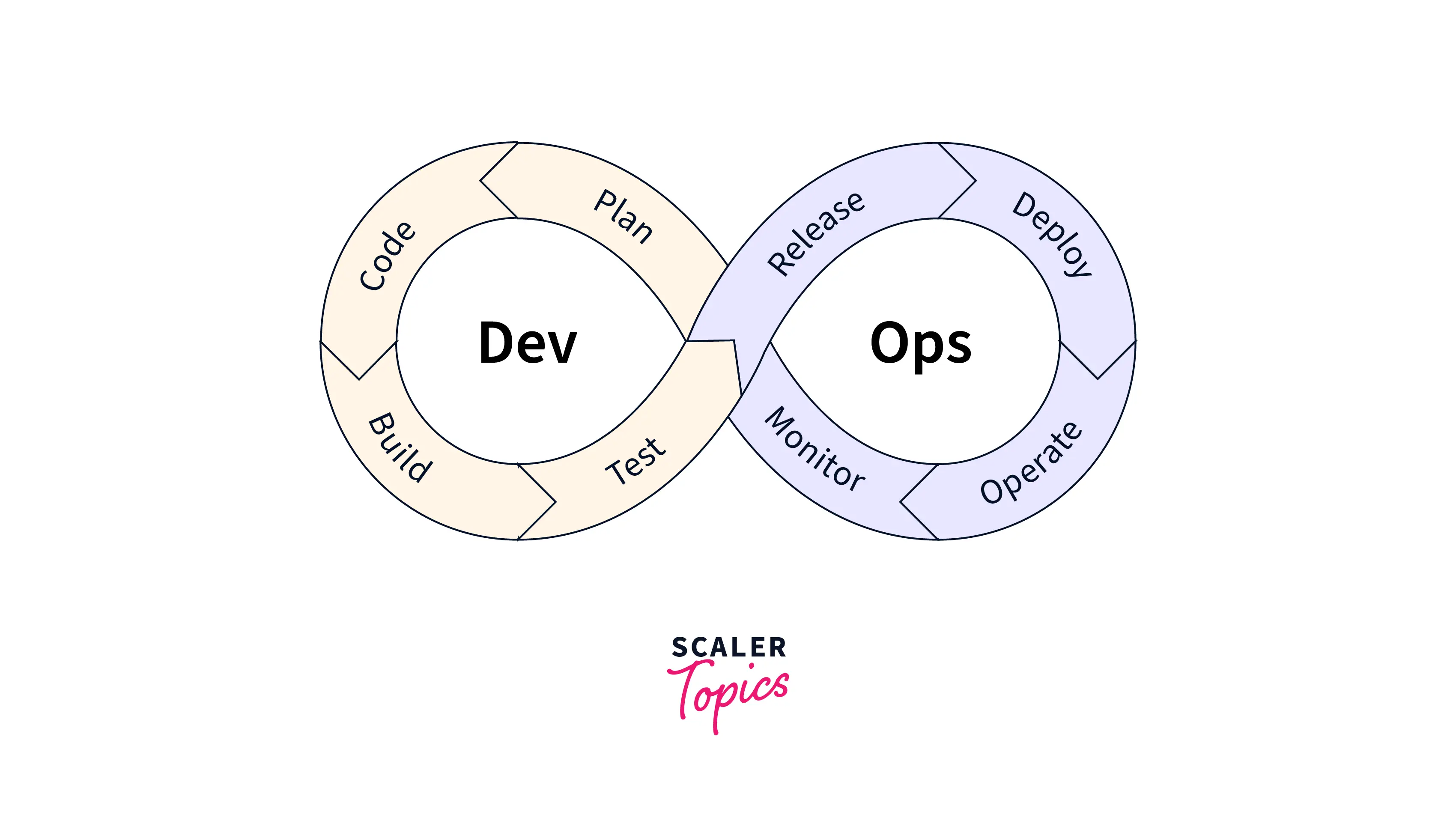 SRE Vs DevOps - What’s The Difference? [2023] - Scaler Topics