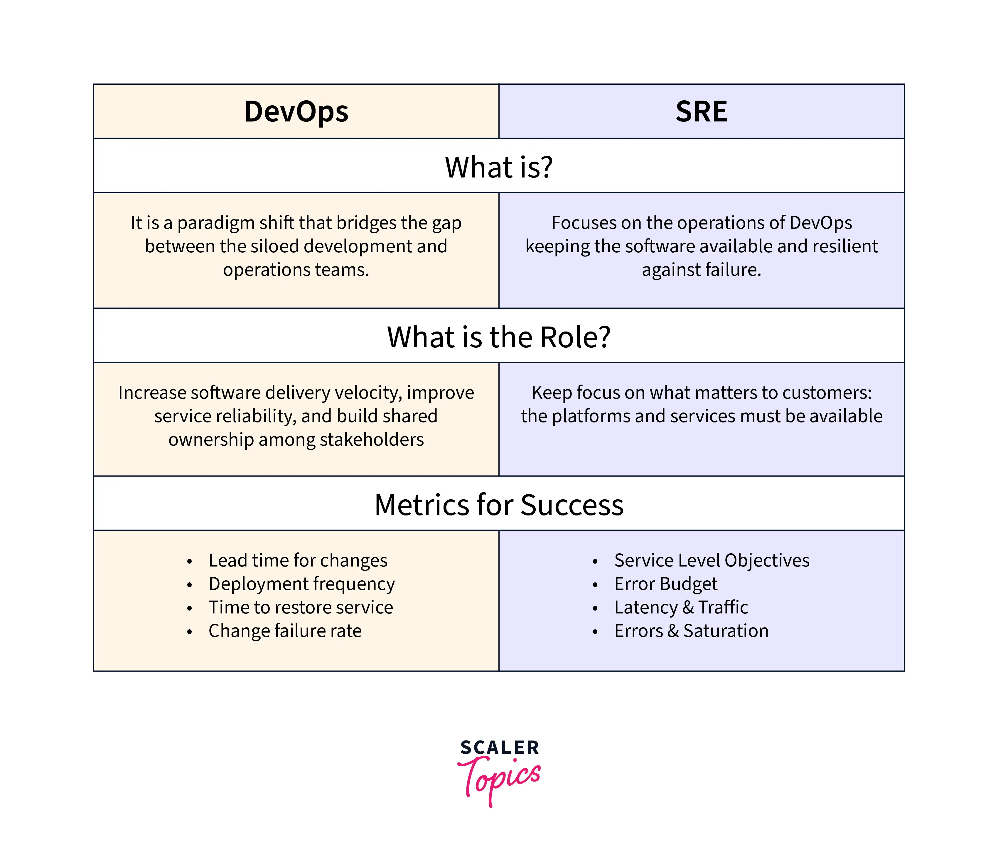 SRE Vs DevOps - What’s The Difference? [2023] - Scaler Topics