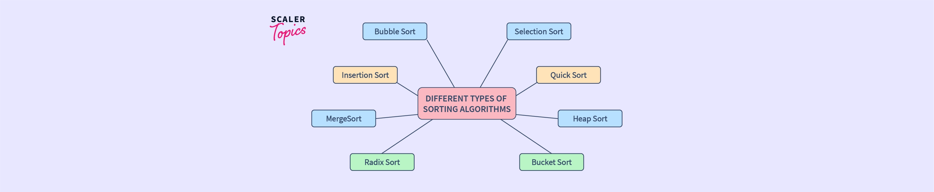 stable-sorting-algorithm-scaler-topics