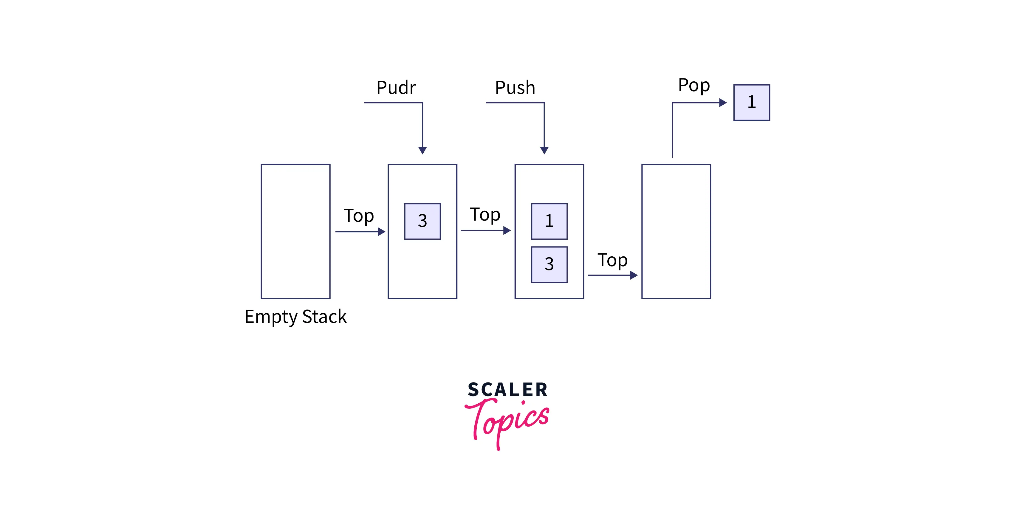 stack examples