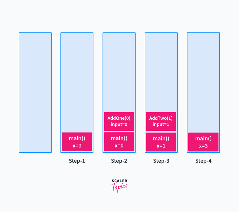 Example of Stack Memory in Java