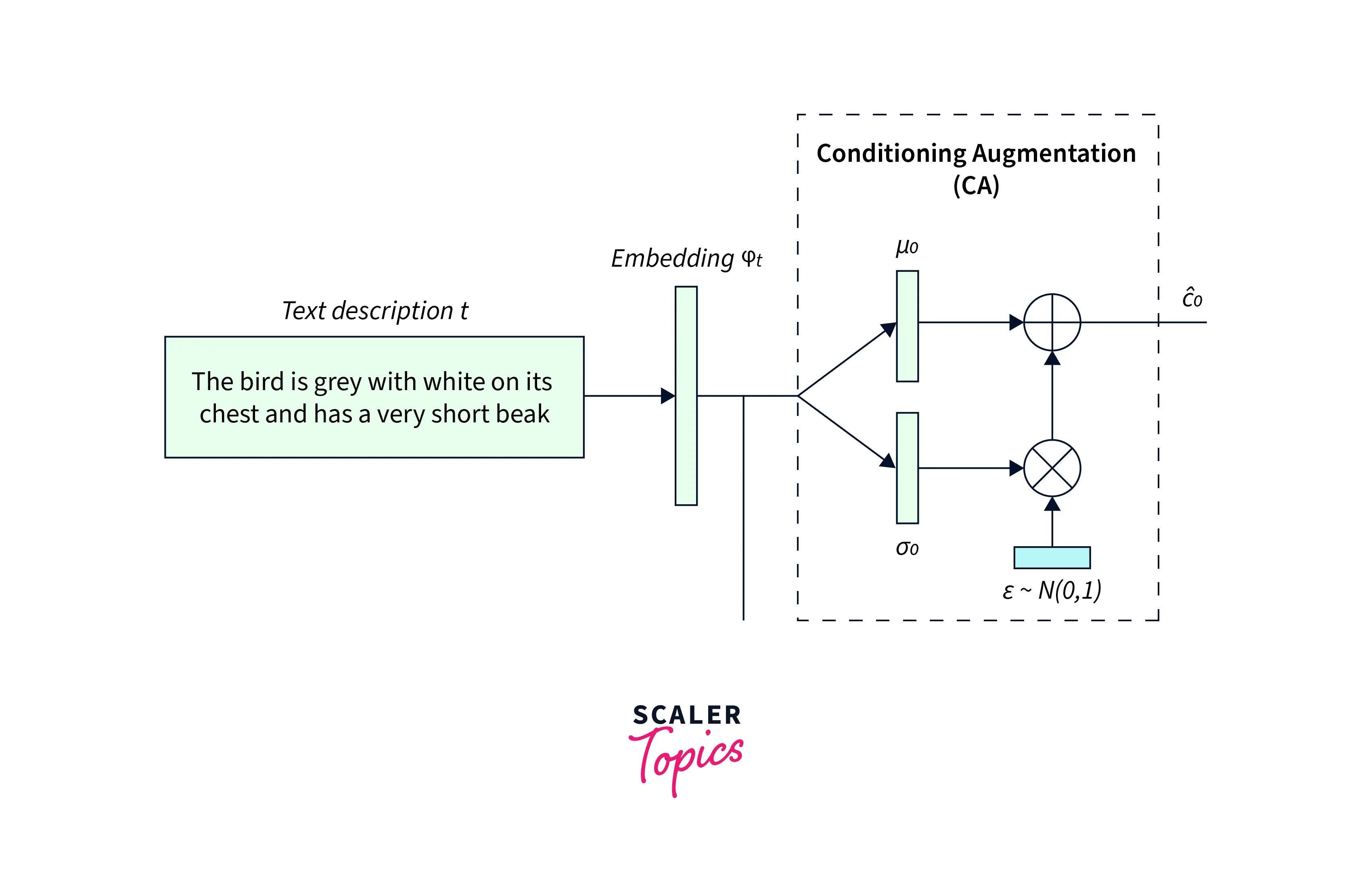 Conditioning Augmentation