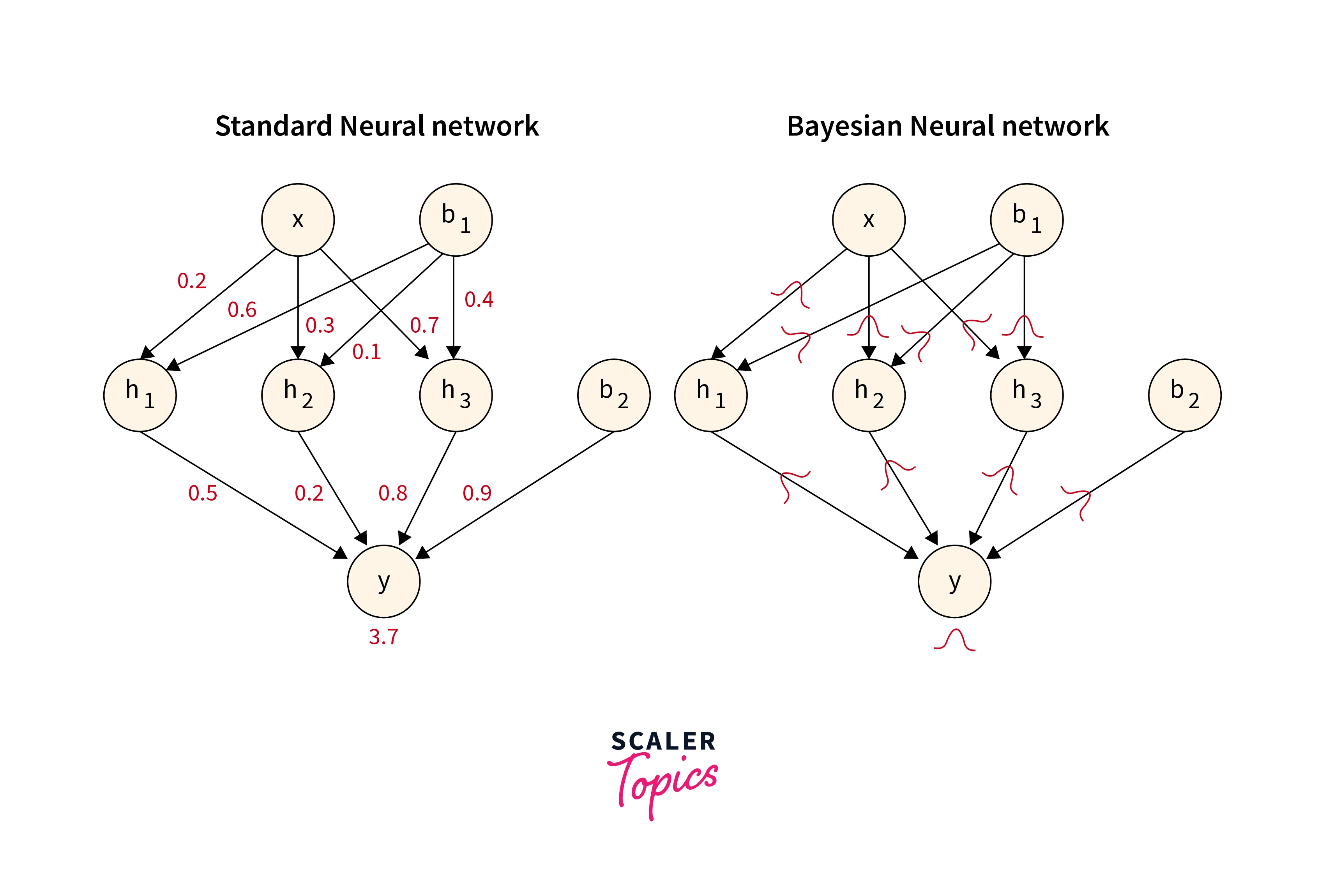 Standard Neural Network vs Bayesian Neural Network
