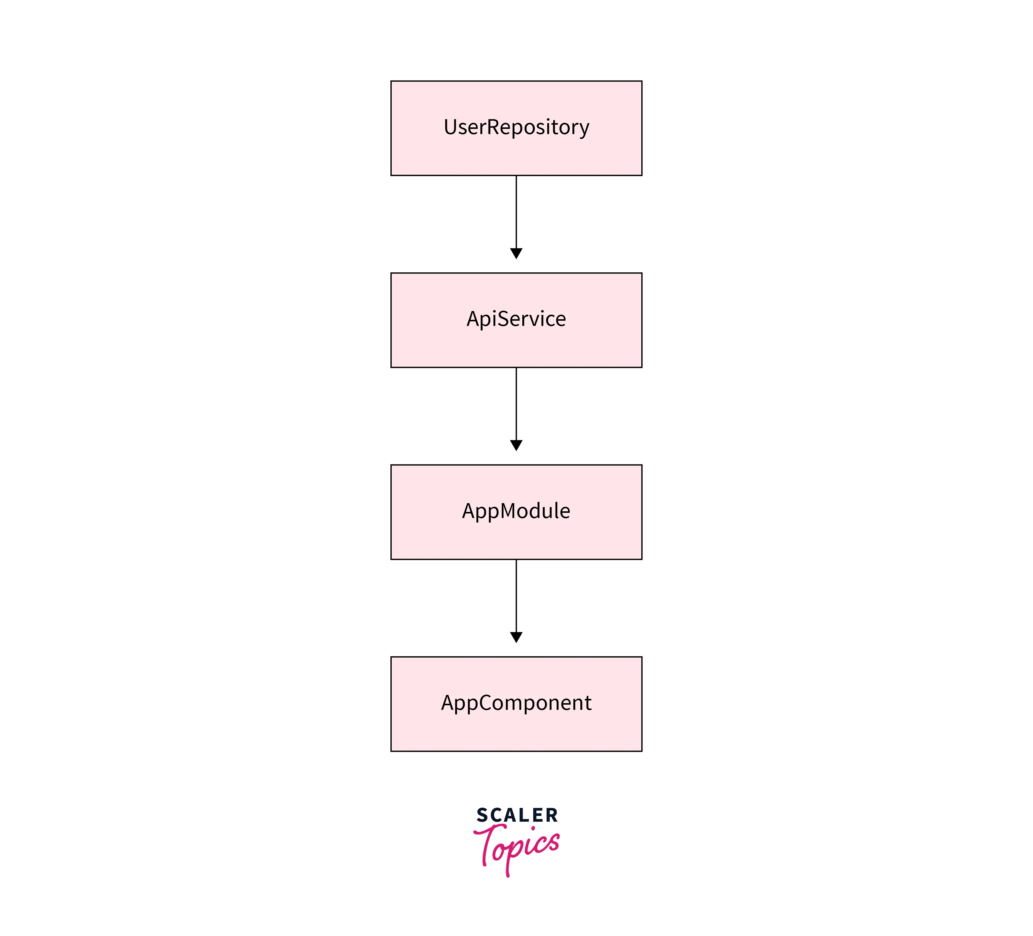 start-working-with-dagger2-in-android-field-injection