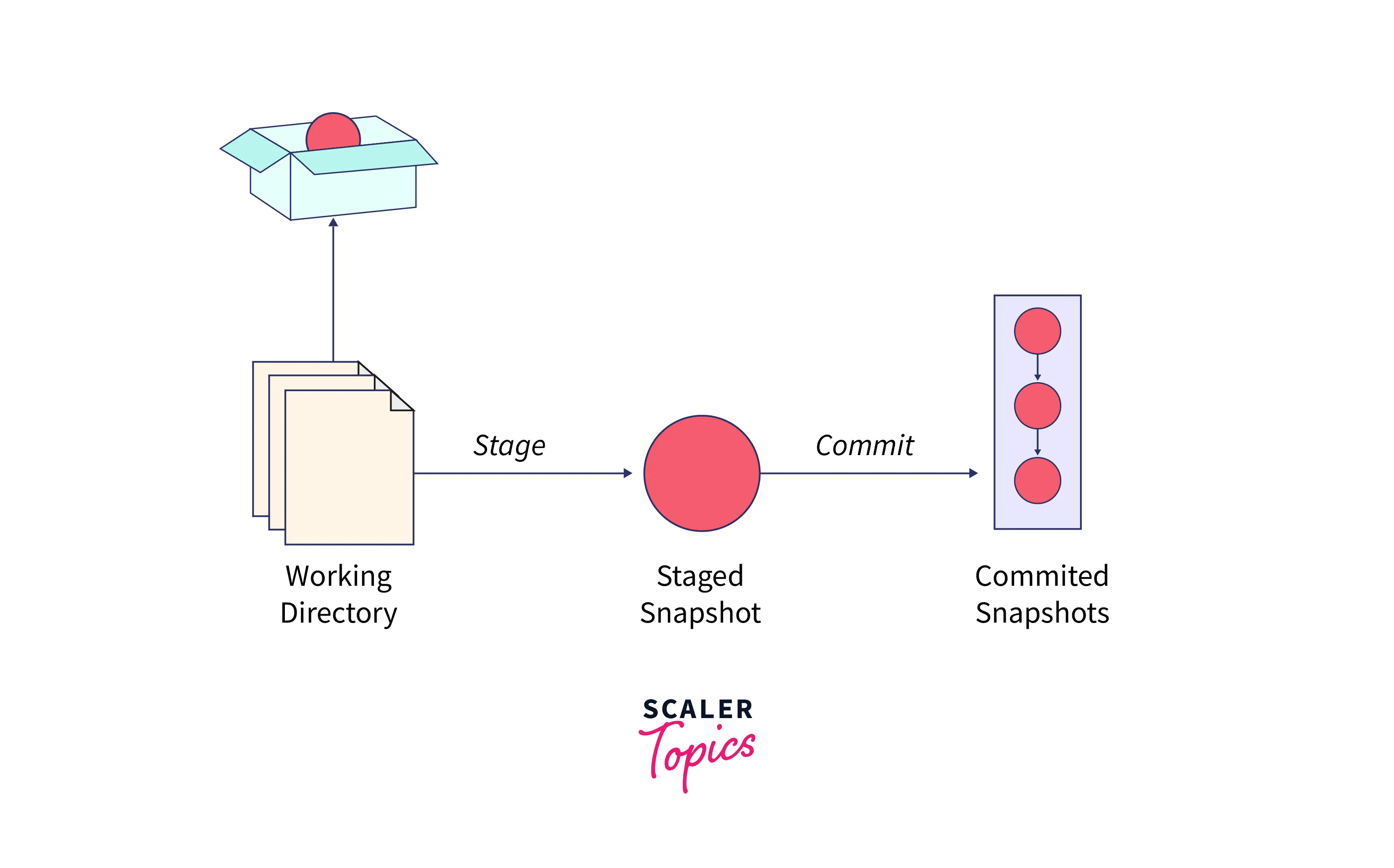 Stashing Into A Branch In Git - Scaler Topics