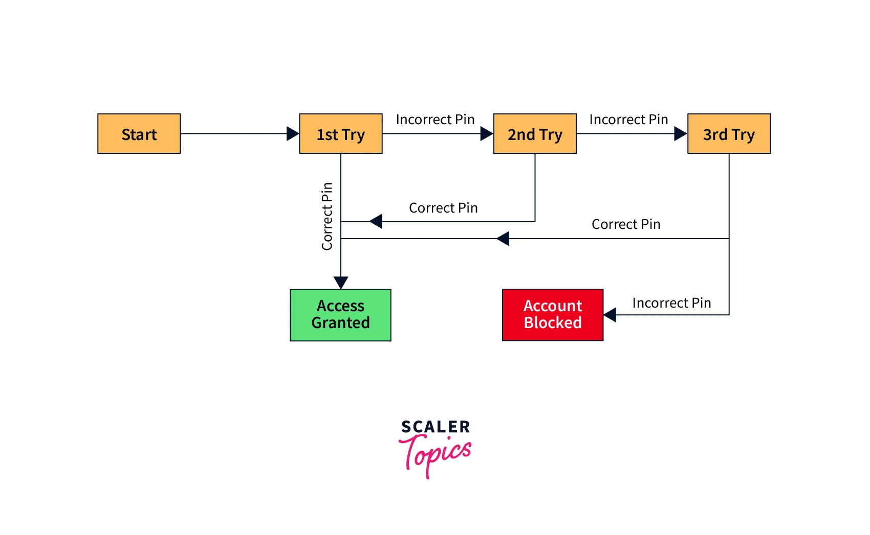 state-transition-testing