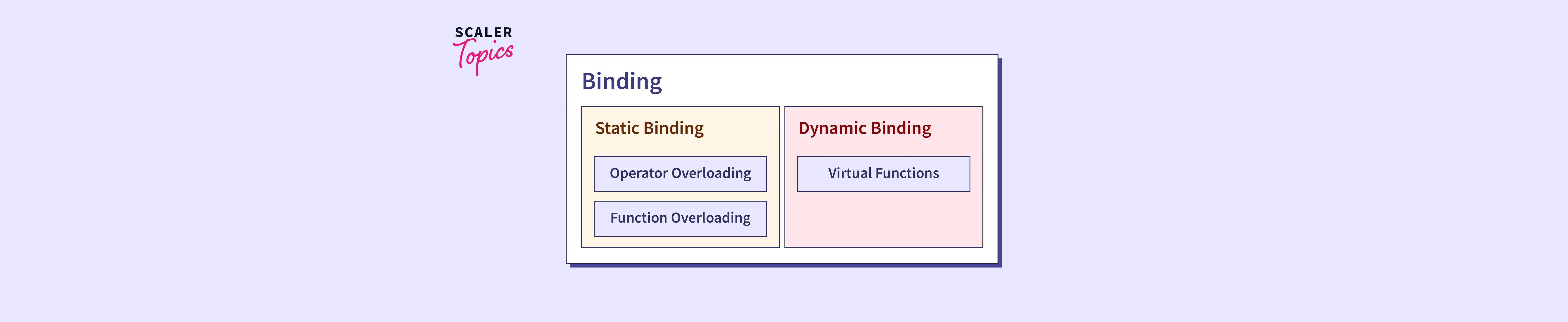 difference-between-static-and-dynamic-binding-in-java-wikitechy