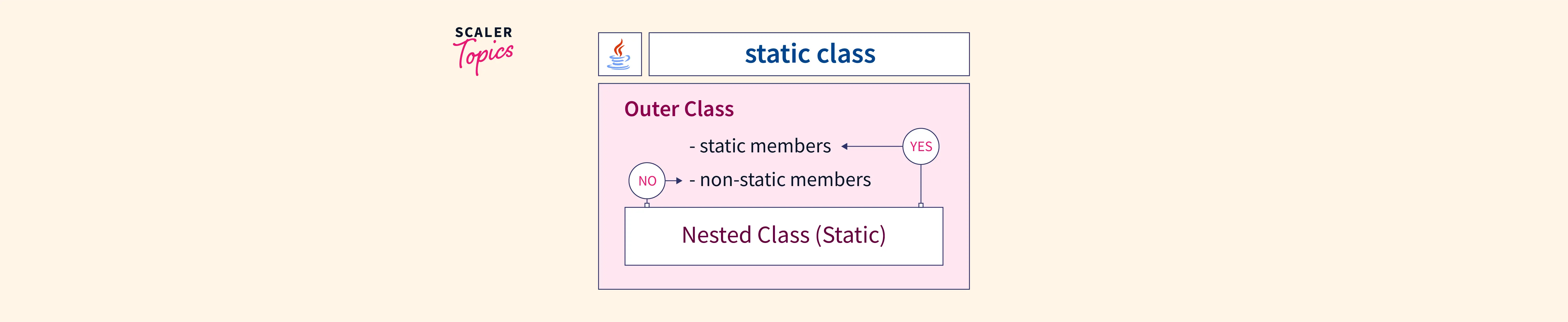 static-class-in-java-scaler-topics