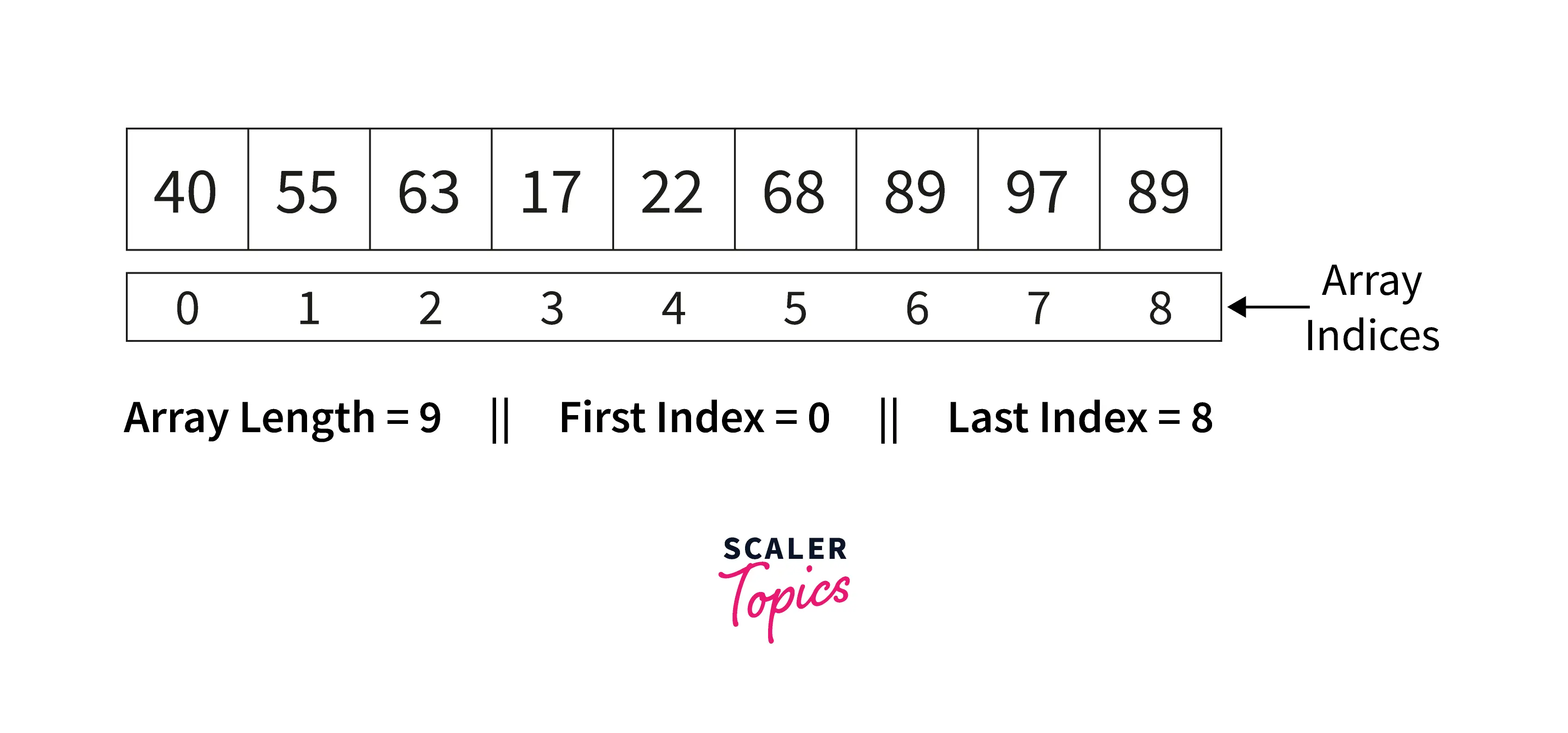 static-data-structure-scaler-topics