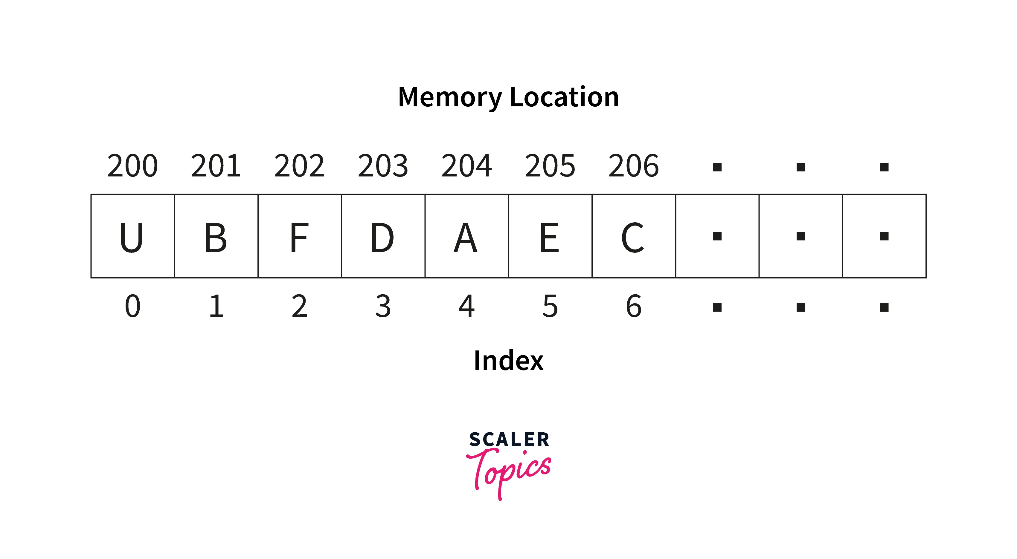 STATIC DATA STUCTURE 2