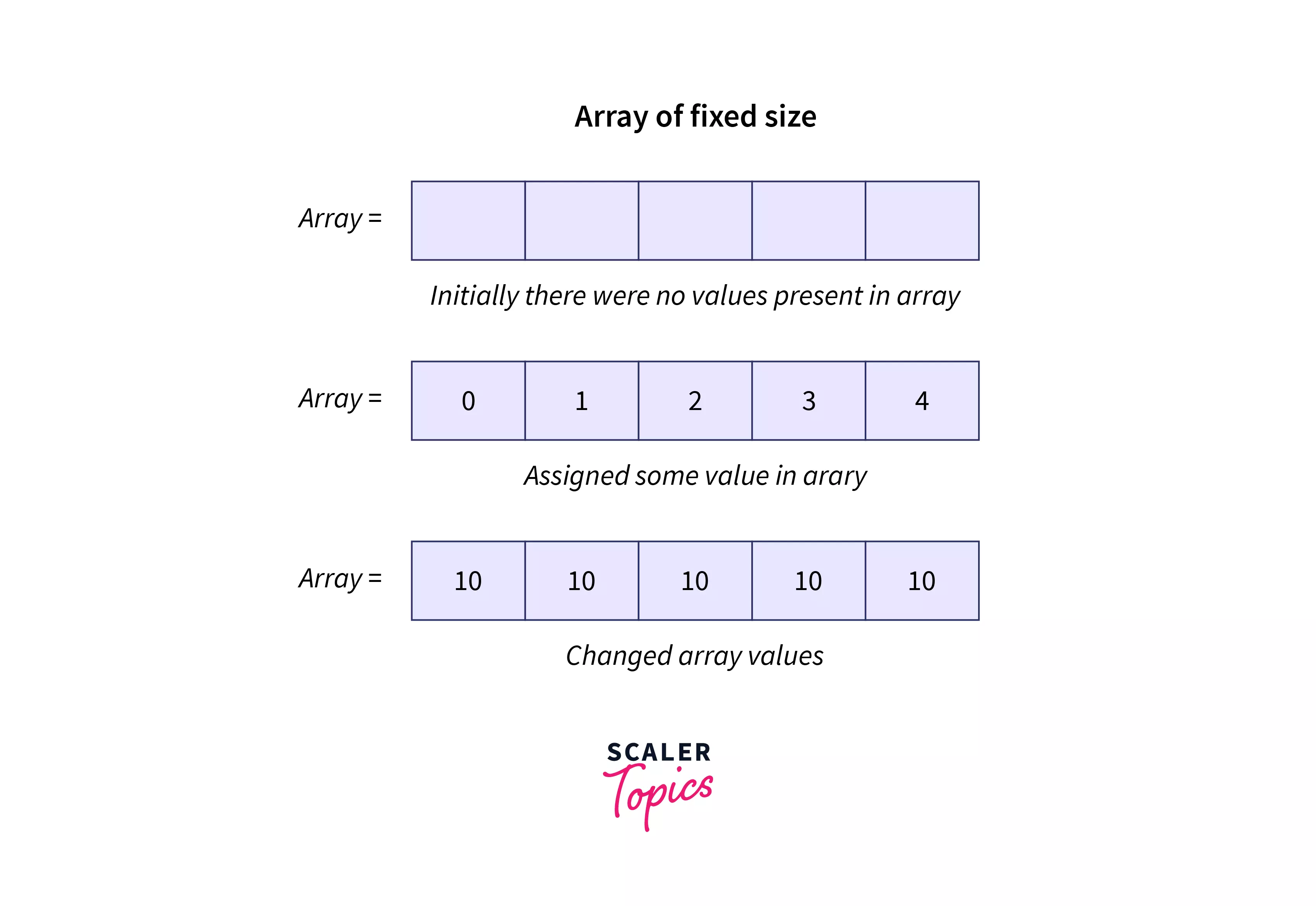 Static Data Structure Example