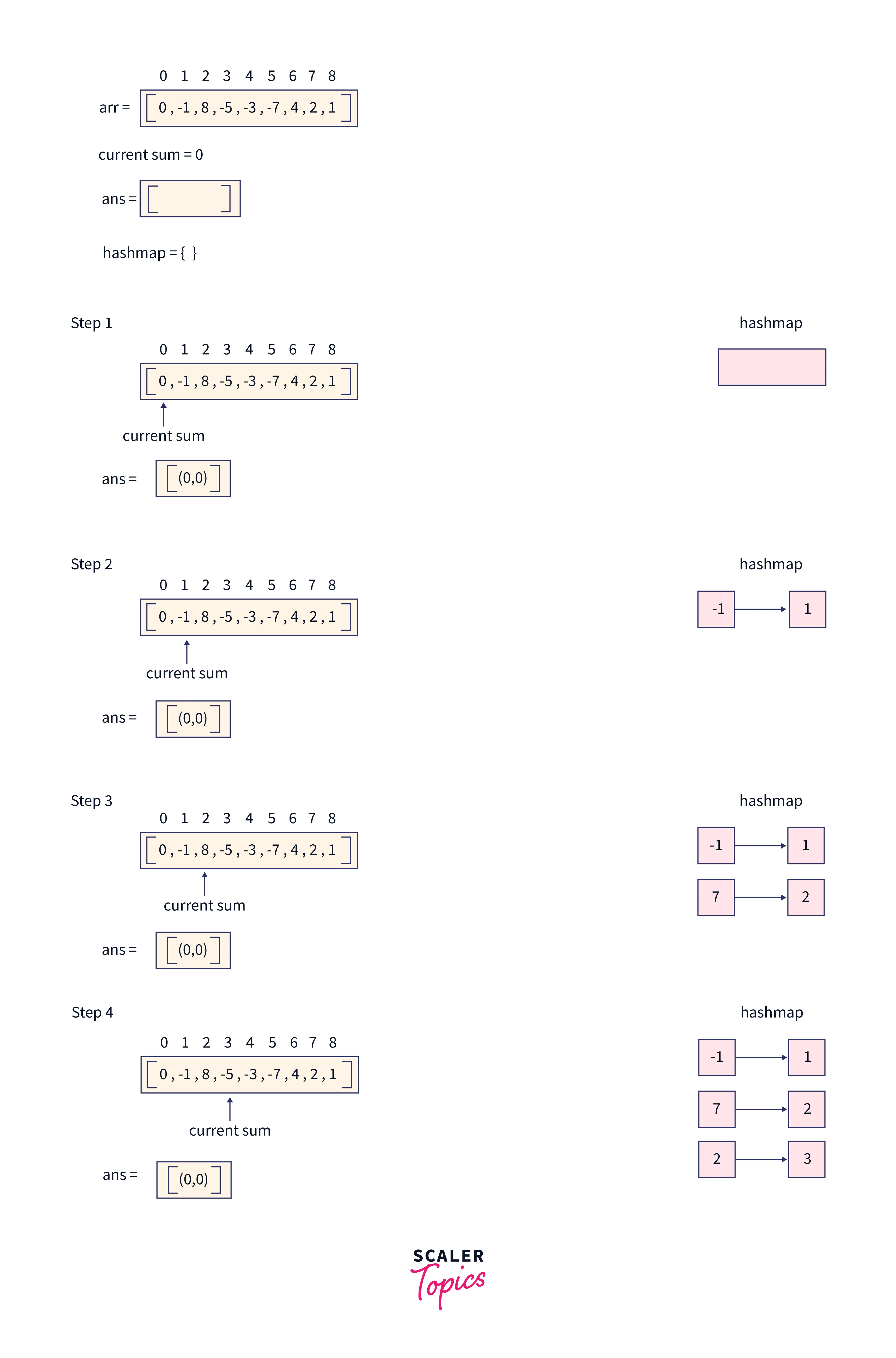 step to generate subarrays