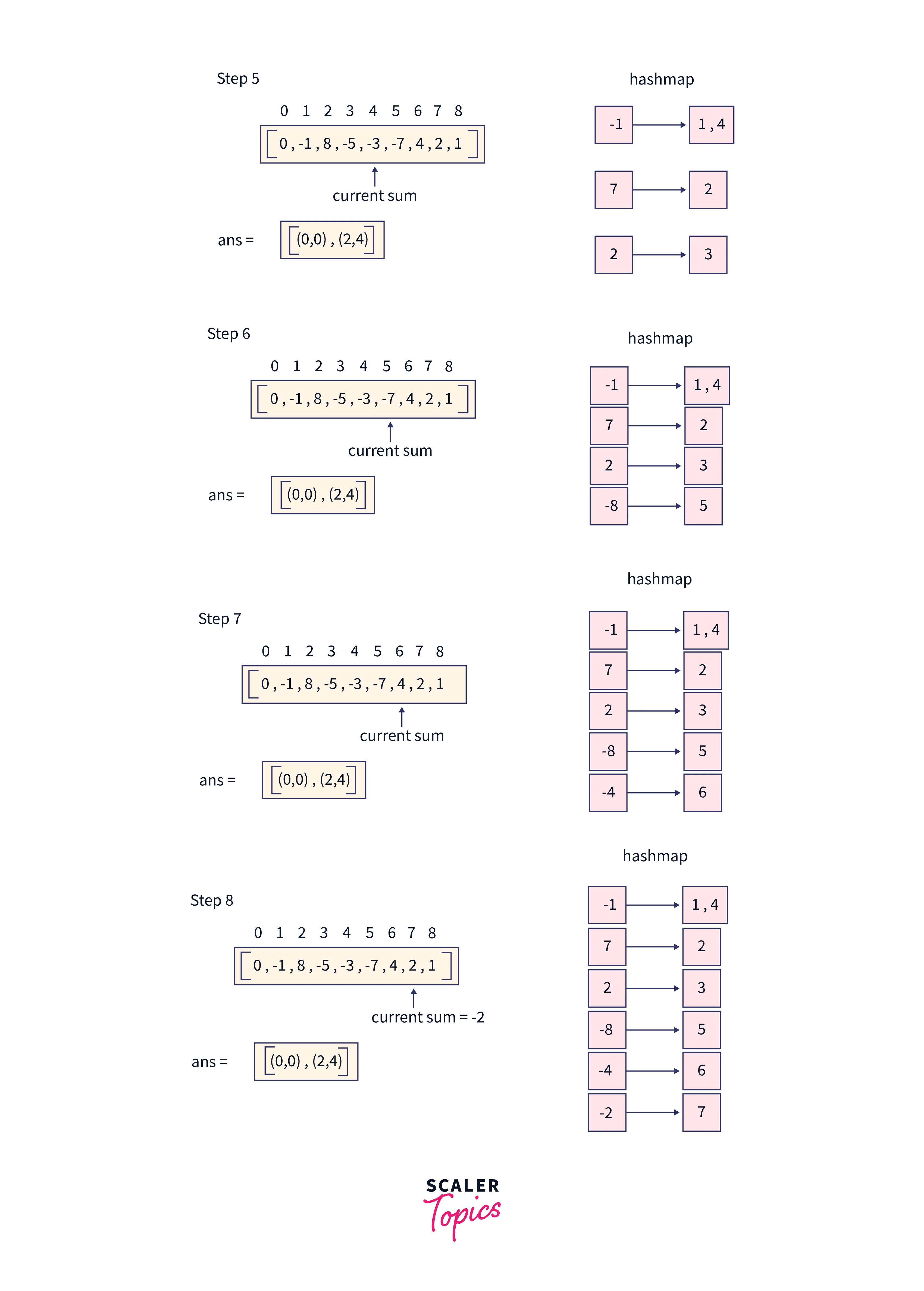 step to generate subarrays