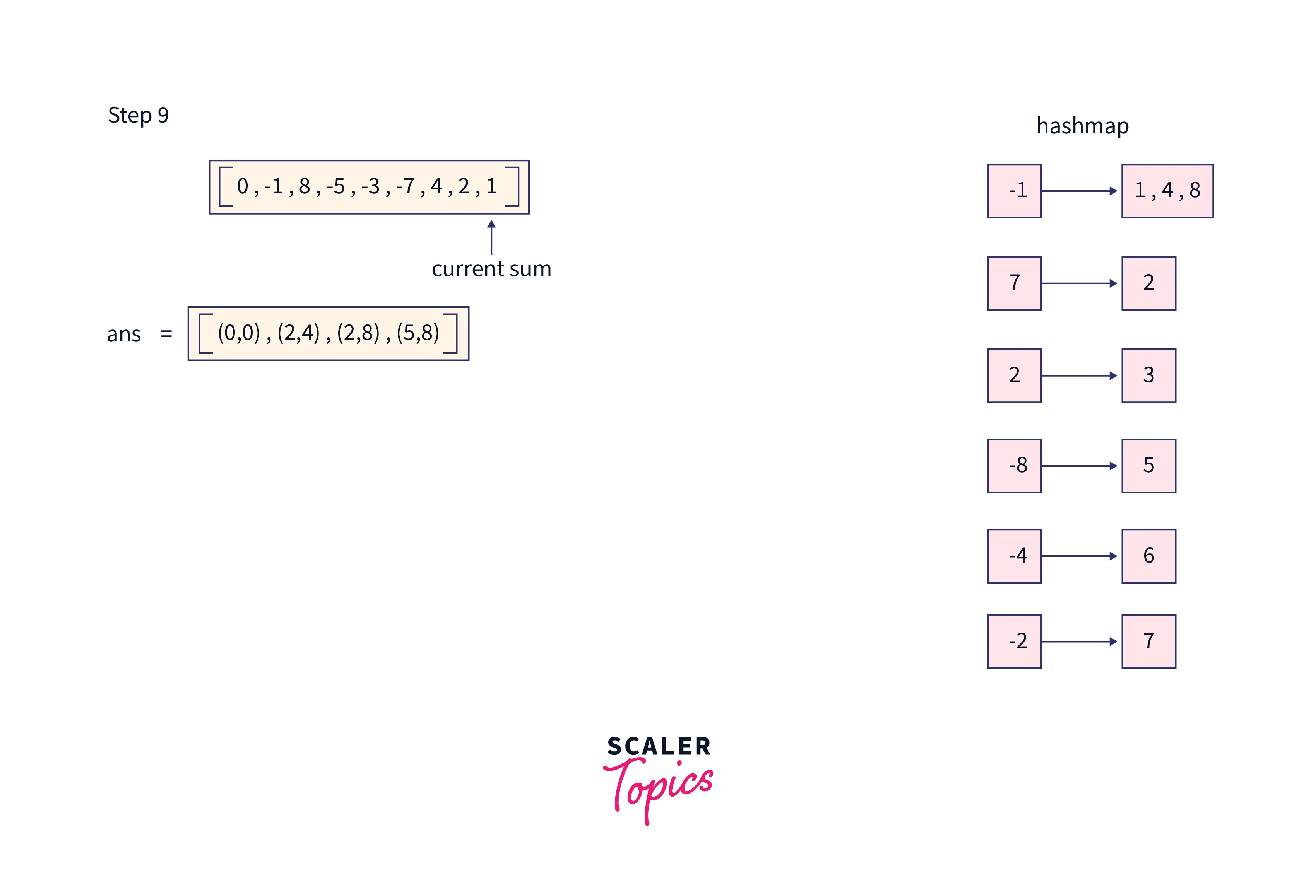 step to generate subarrays