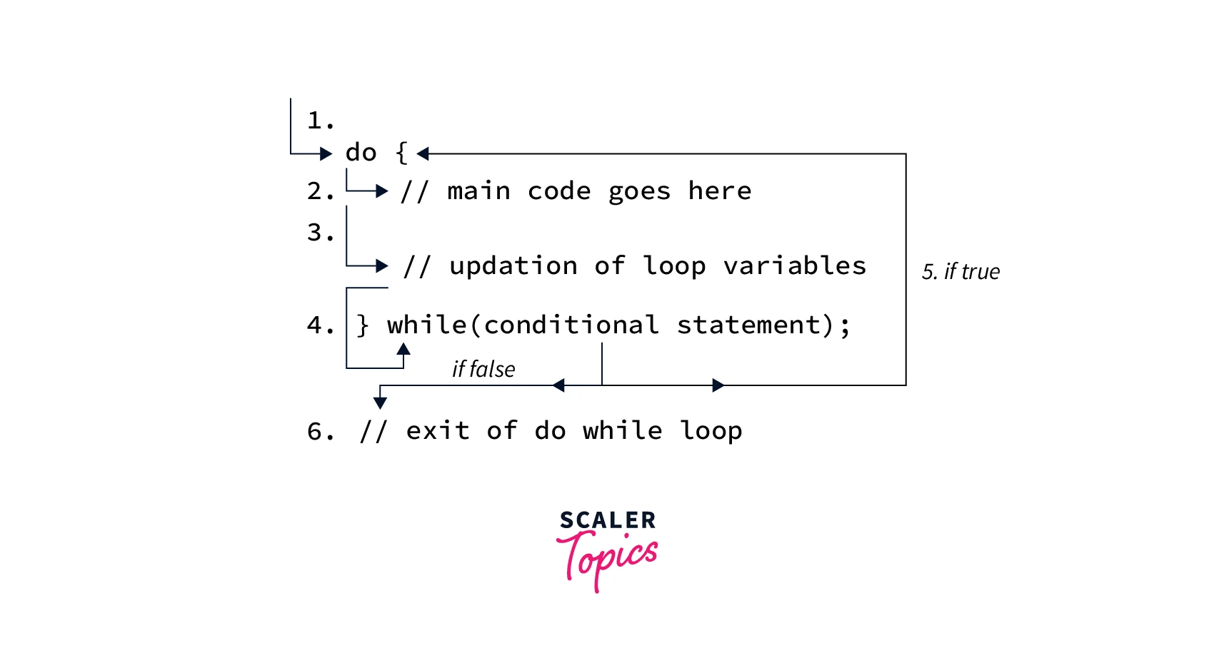 How to Use the do while Loop in Java - Scaler Topics