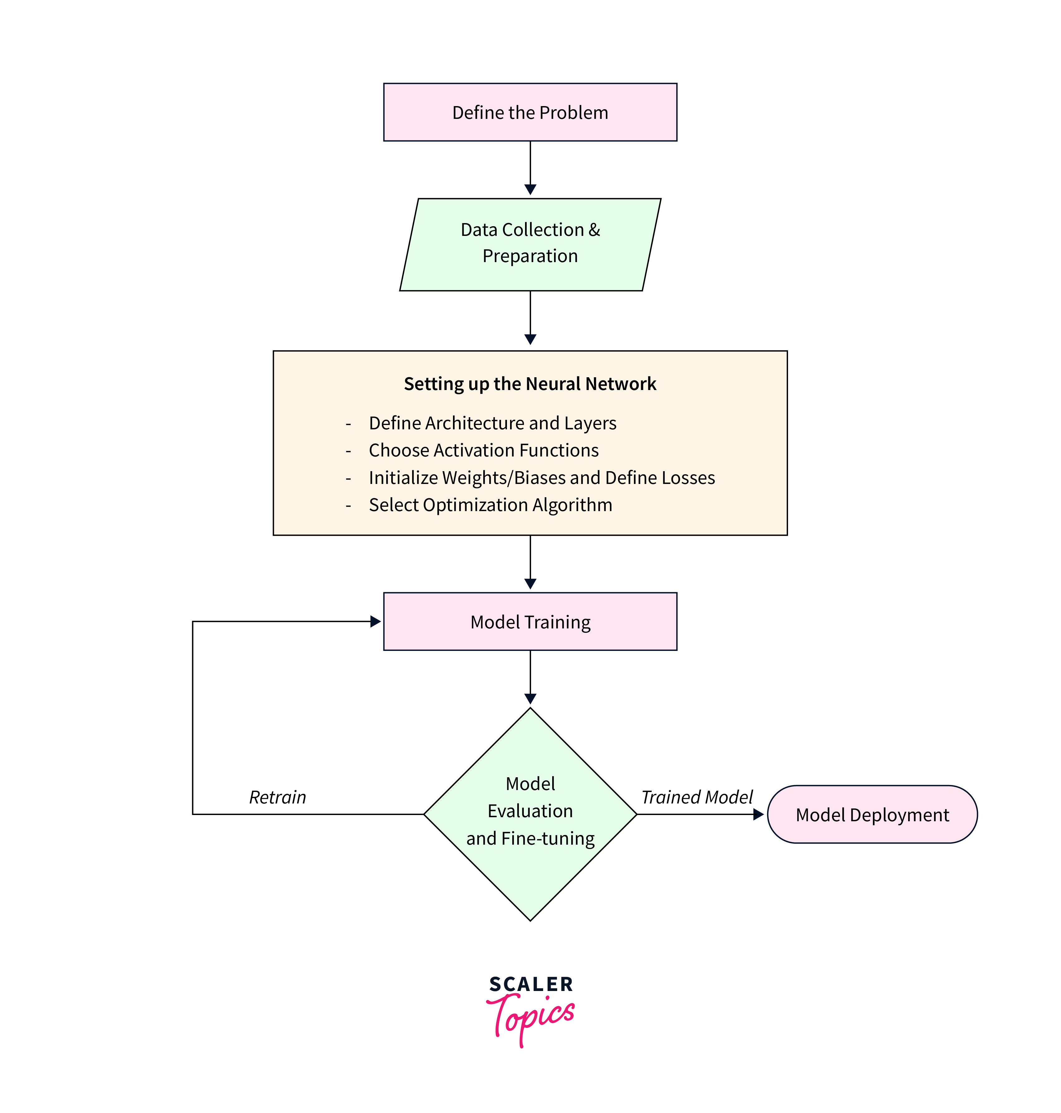 steps in deep learning