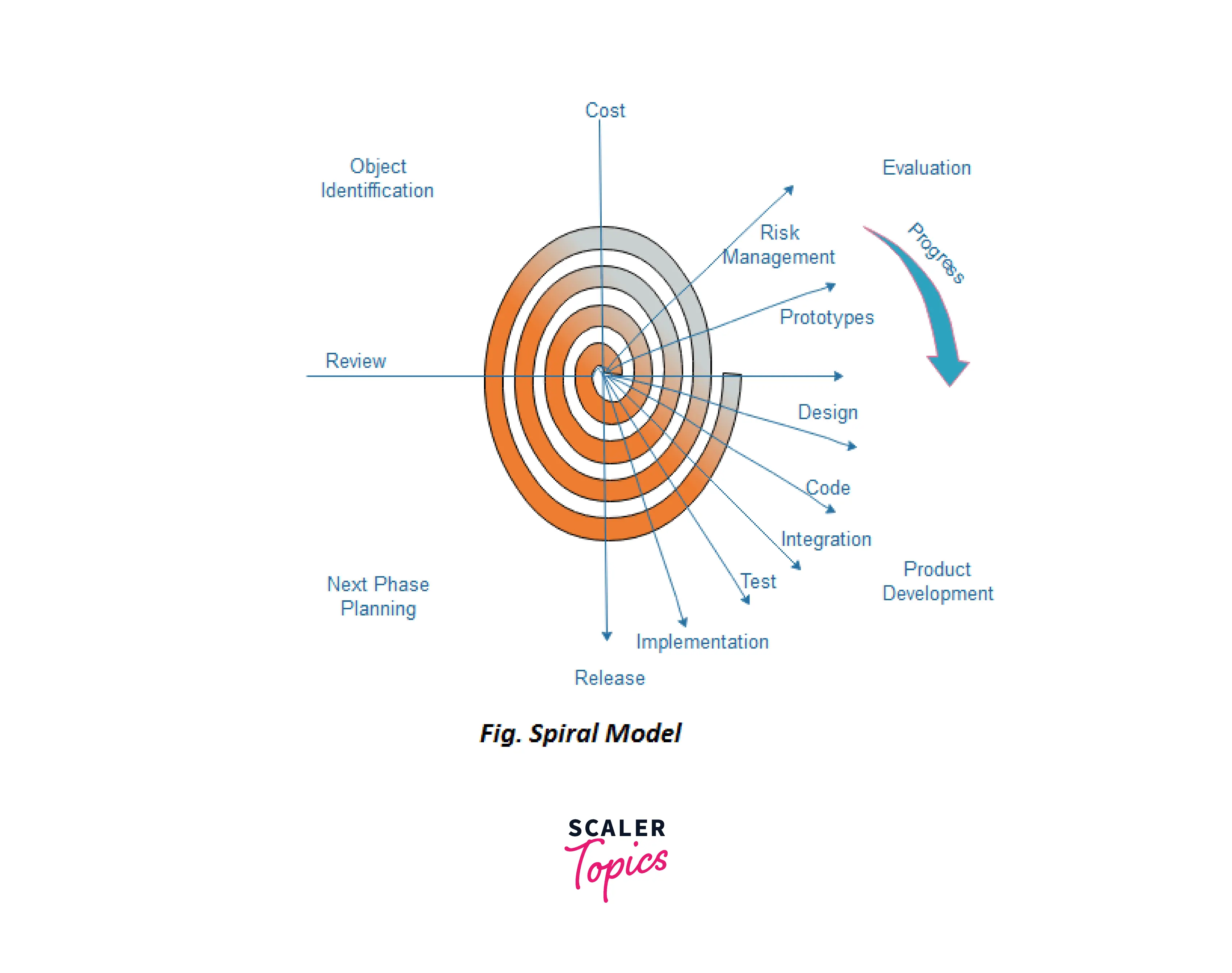 SDLC- Spiral Model in Software Engineering- Scaler Topics