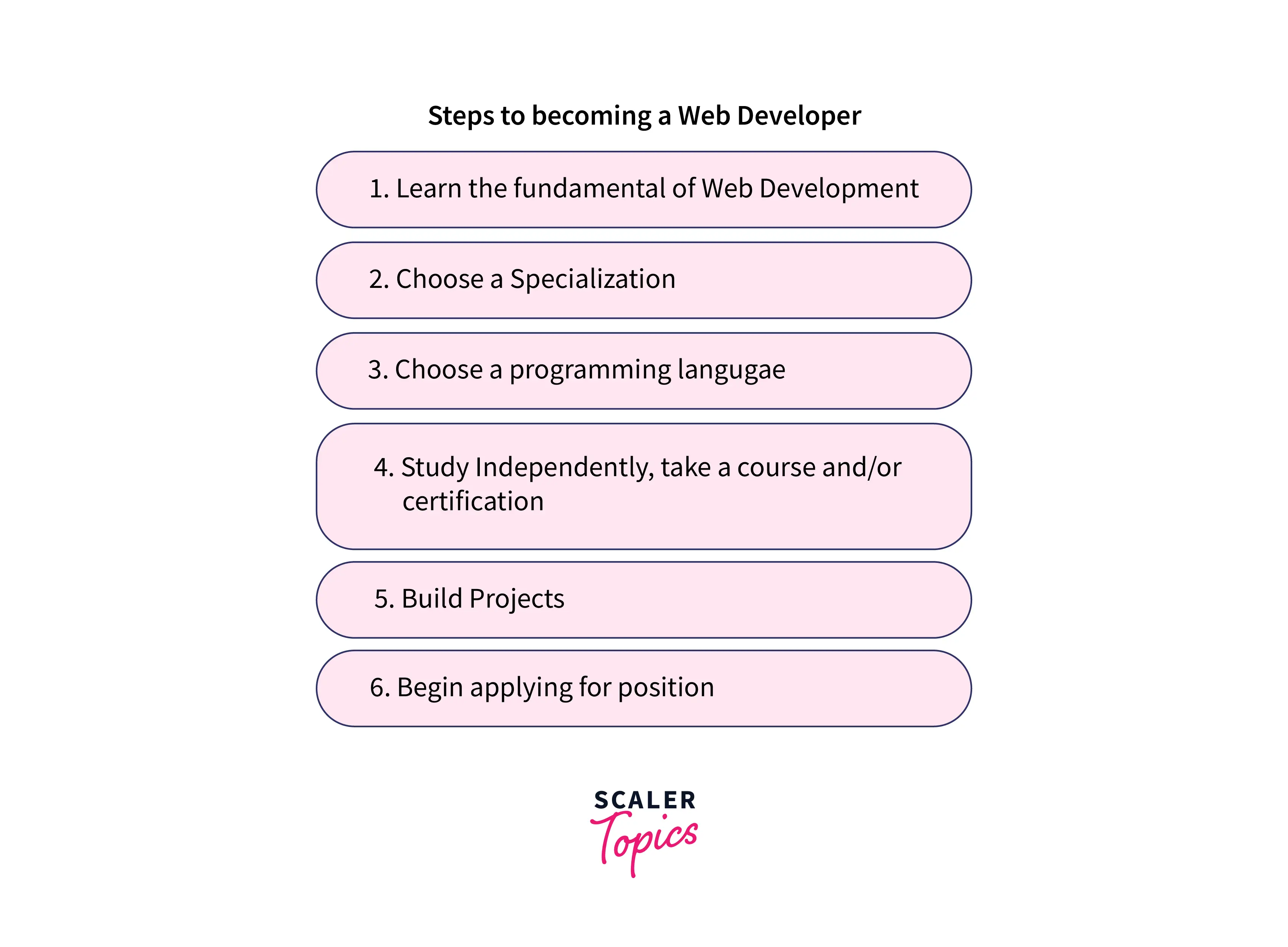 Steps to become web developer