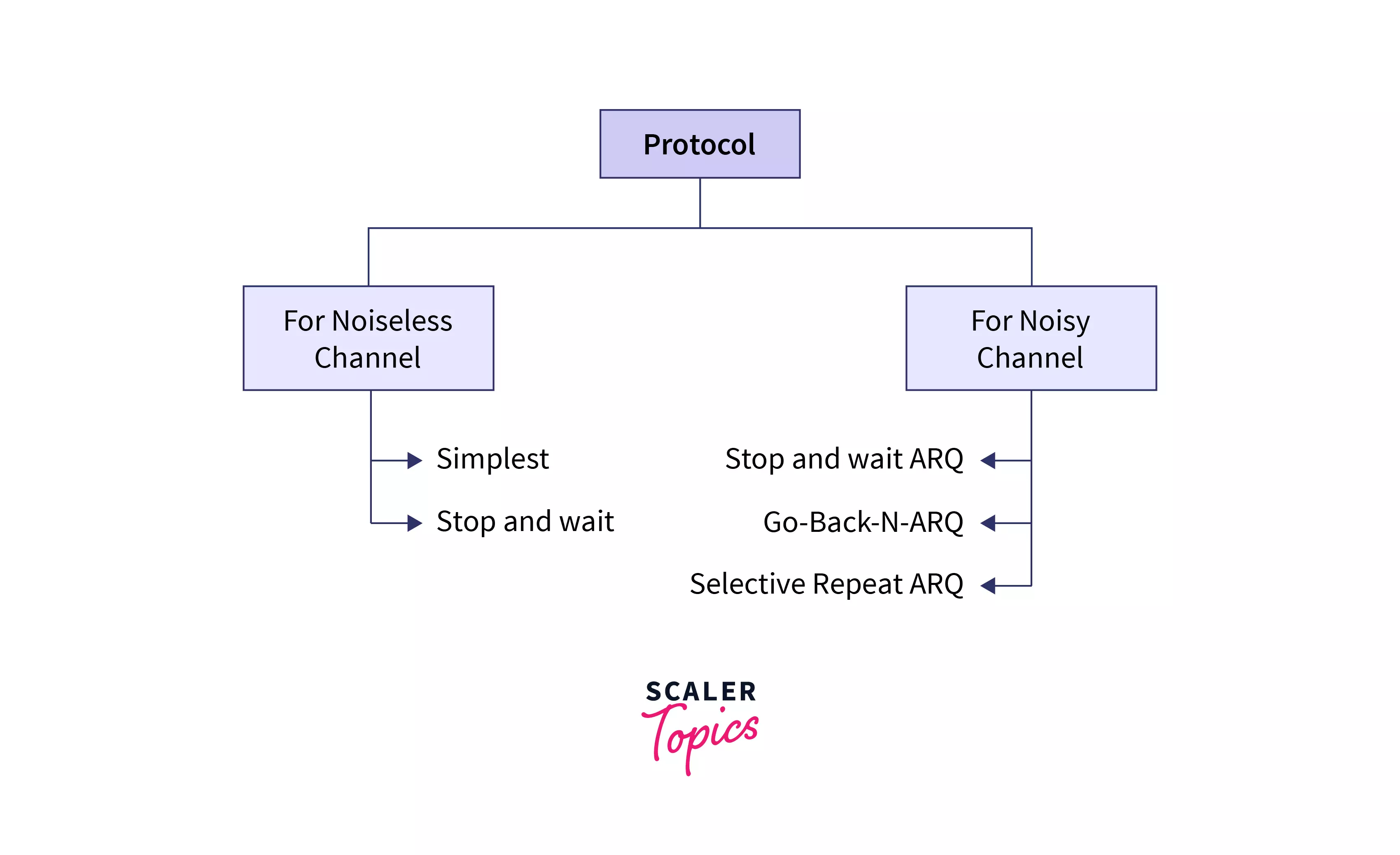 stop and wait protocol example