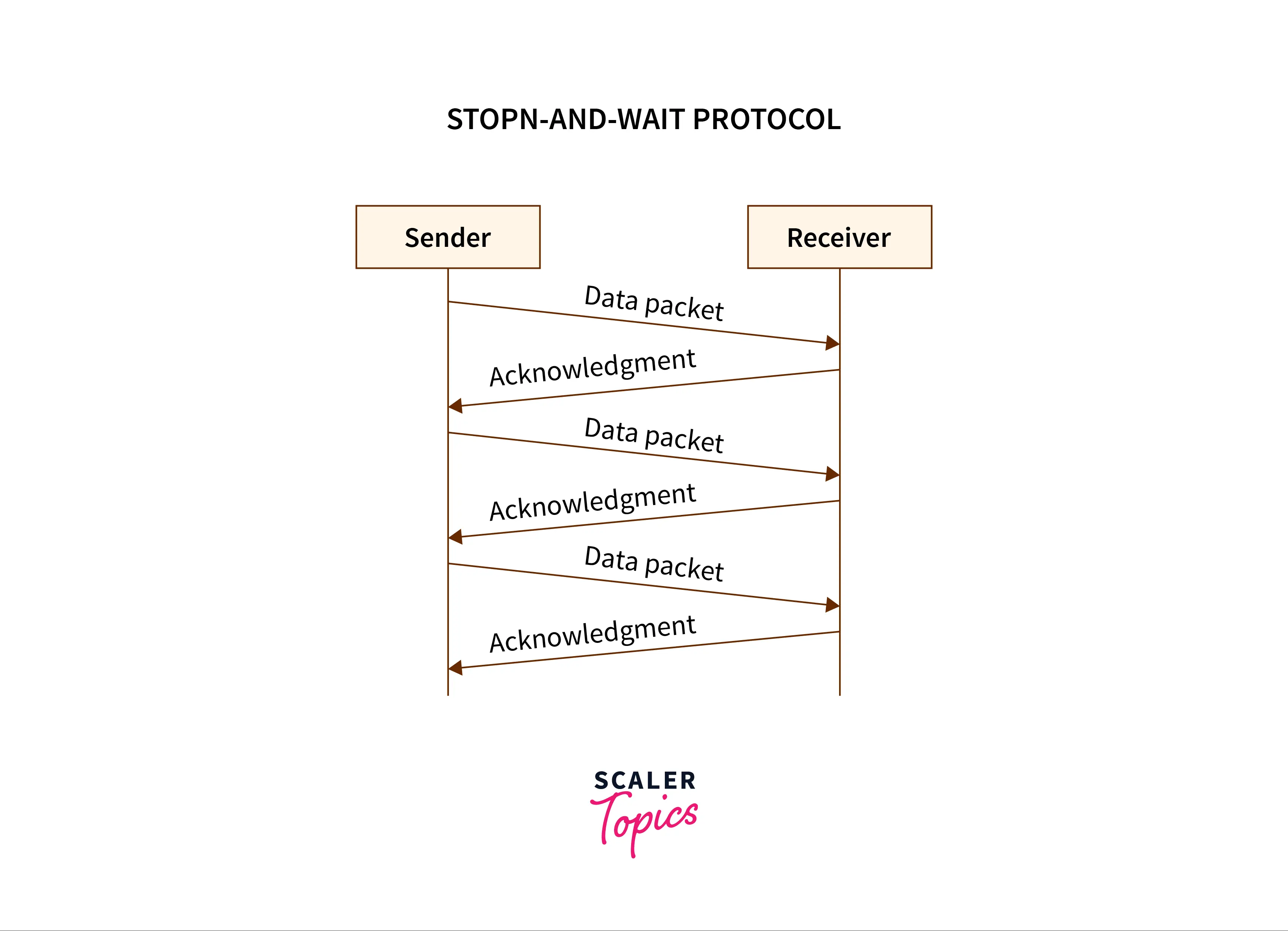 stop-and-wait-protocol-in-link-layer