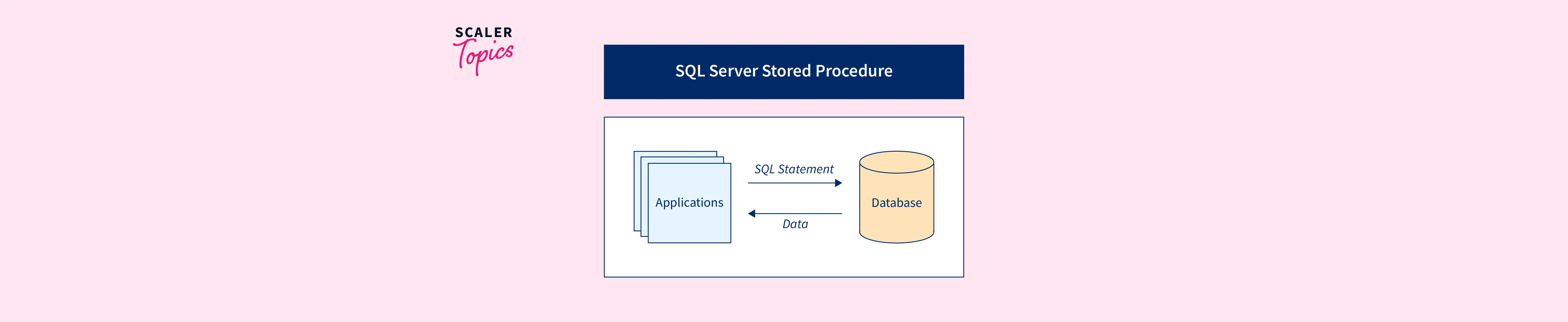 stored-procedure-in-sql-scaler-topics