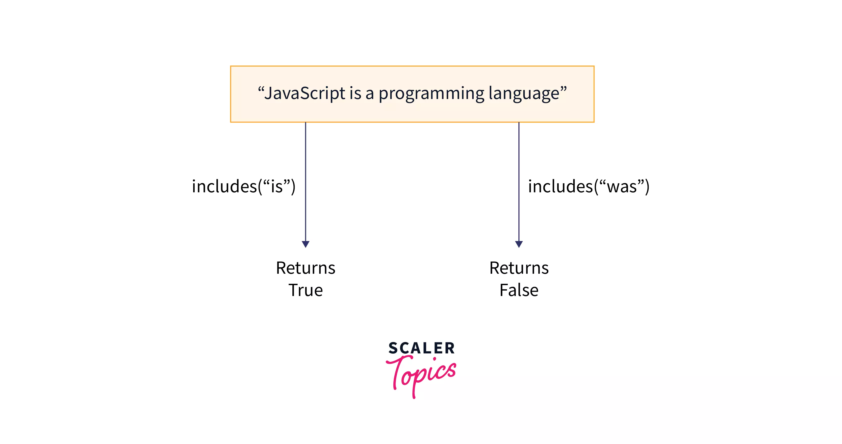 Two Strings JavaScript - Scaler Topics
