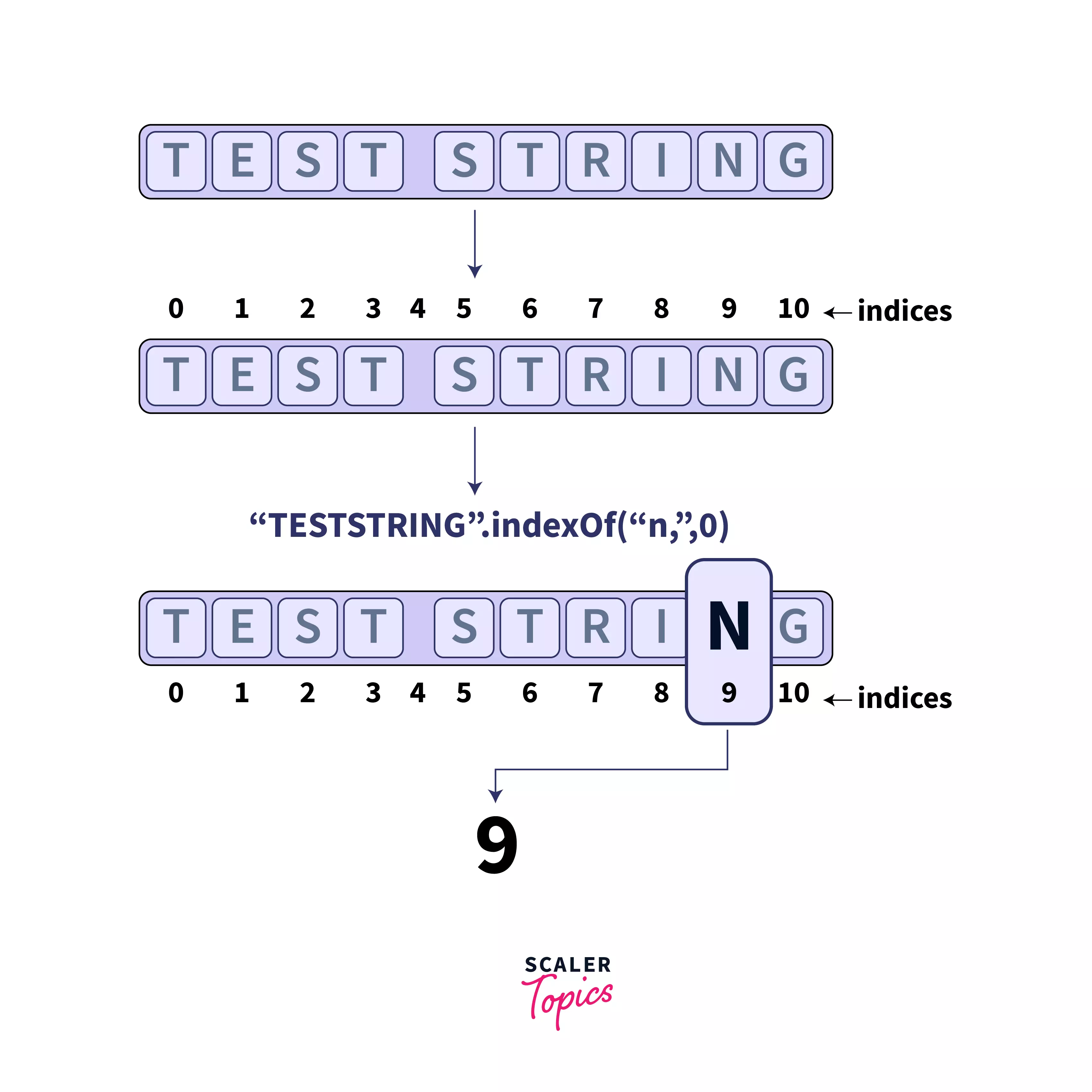 indexOf() in JavaScript- Scaler Topics