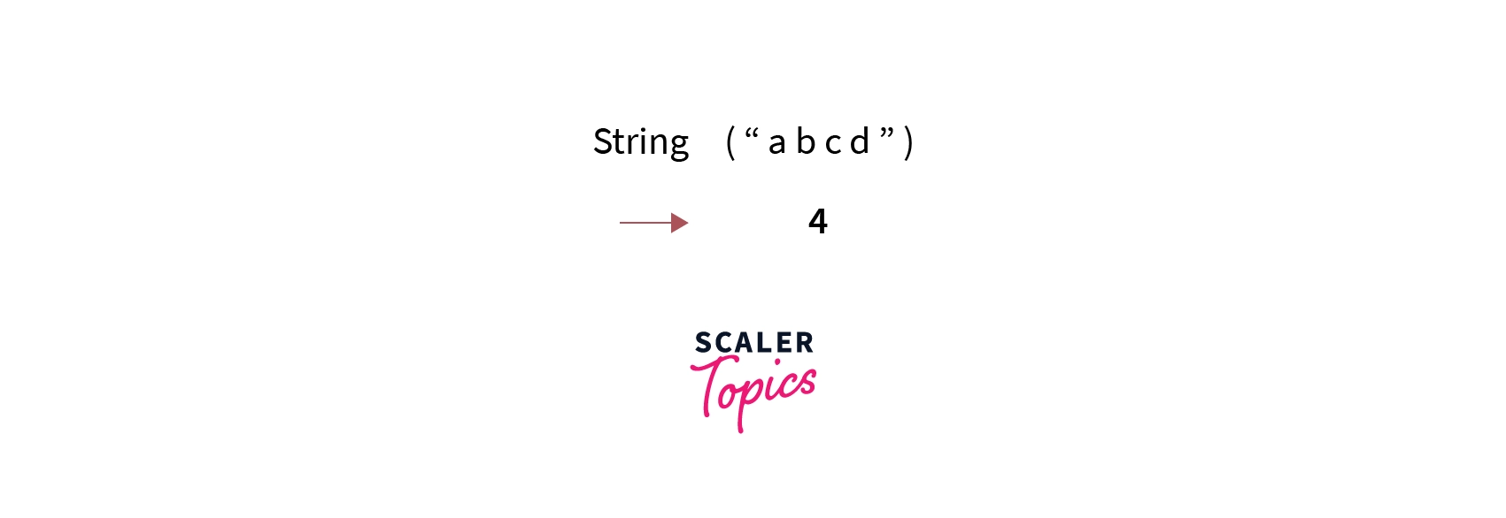 How to use the strlen() function in C - Scaler Topics