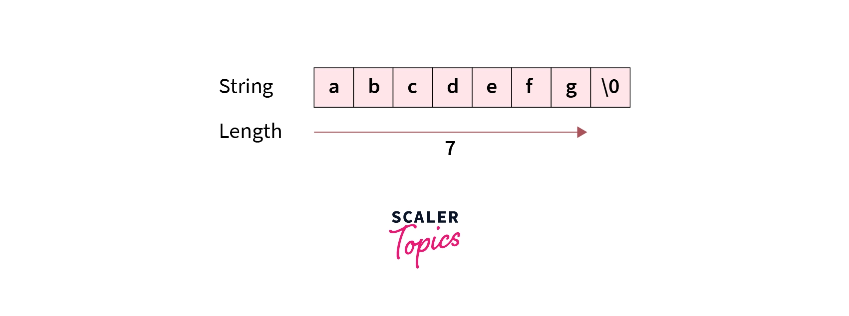 Sizeof operator in C