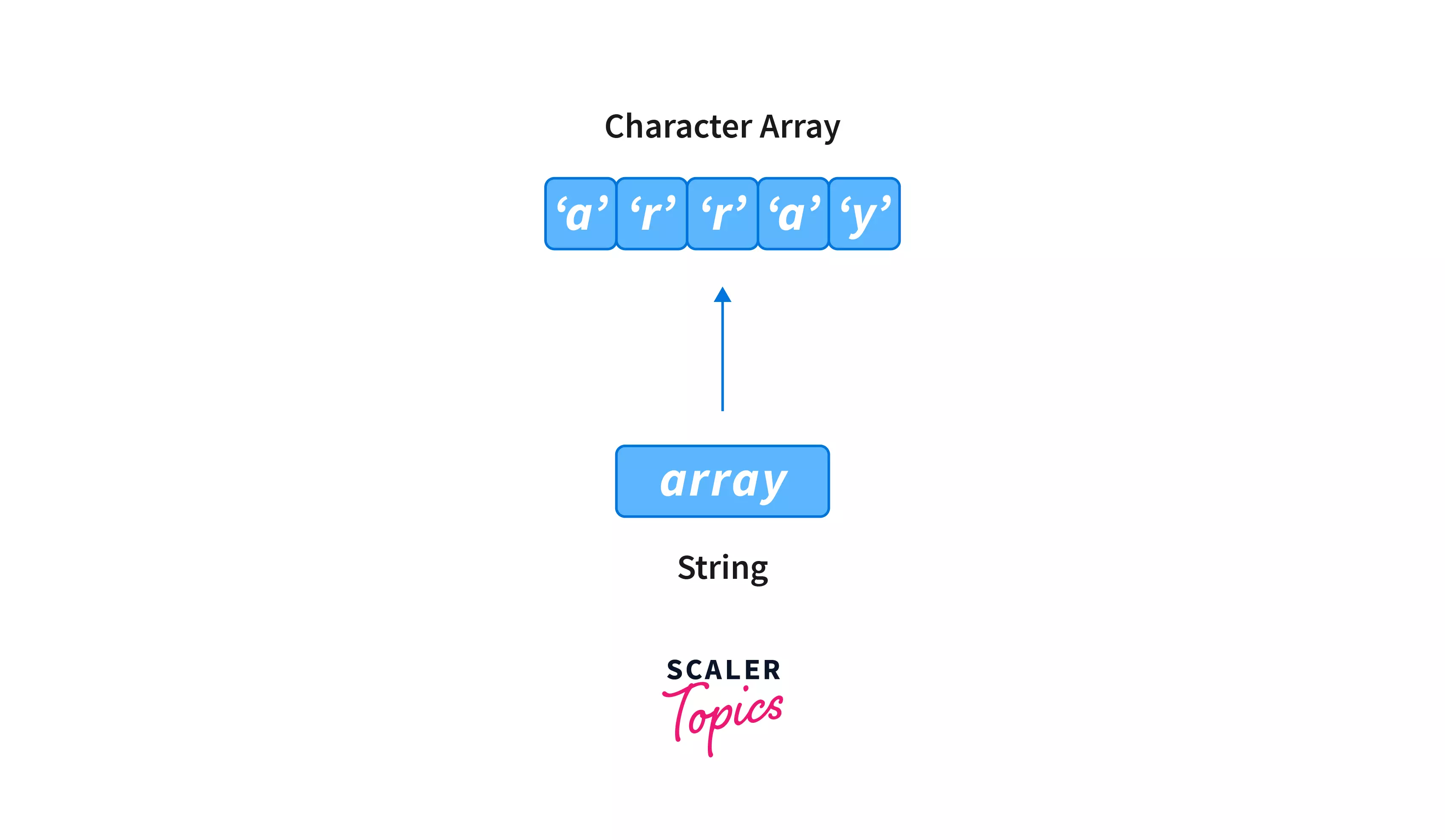String To Array In Java - Scaler Topics