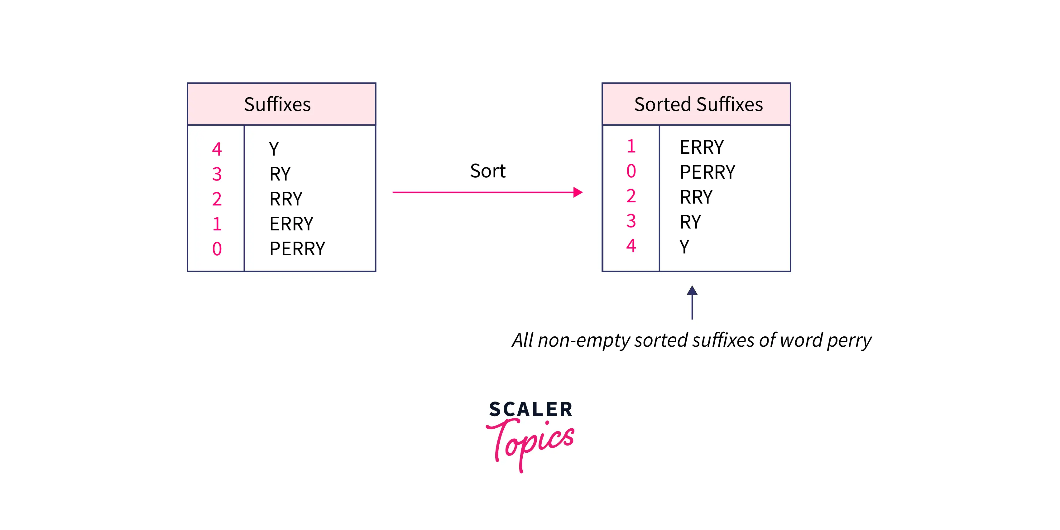 strings-sorted-lexicographical-order