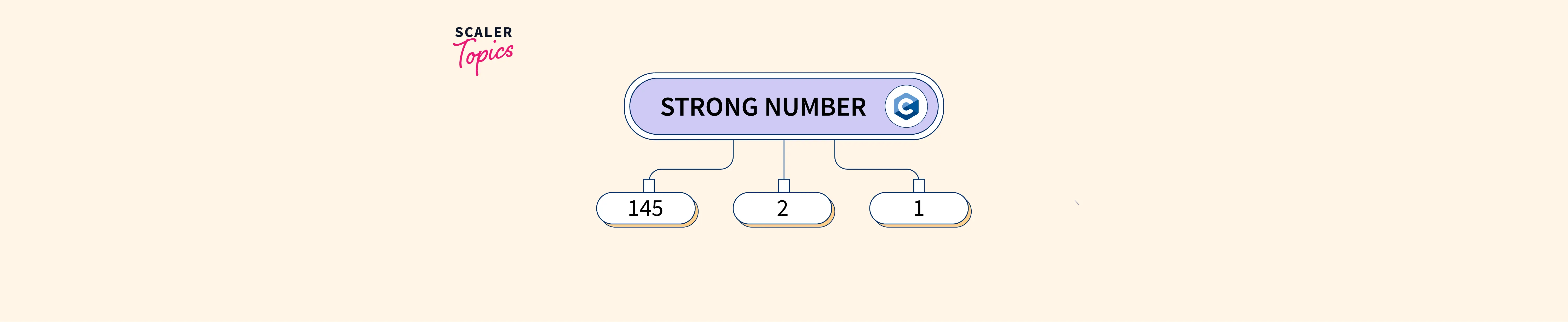 strong-number-in-c-scaler-topics