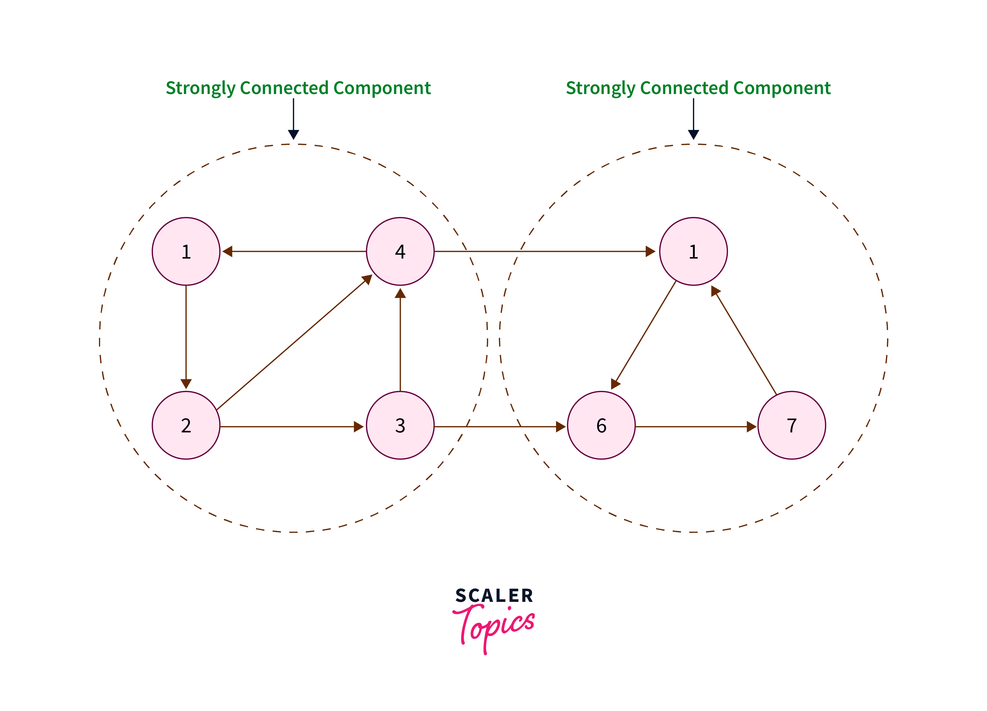 Strongly Connected Components