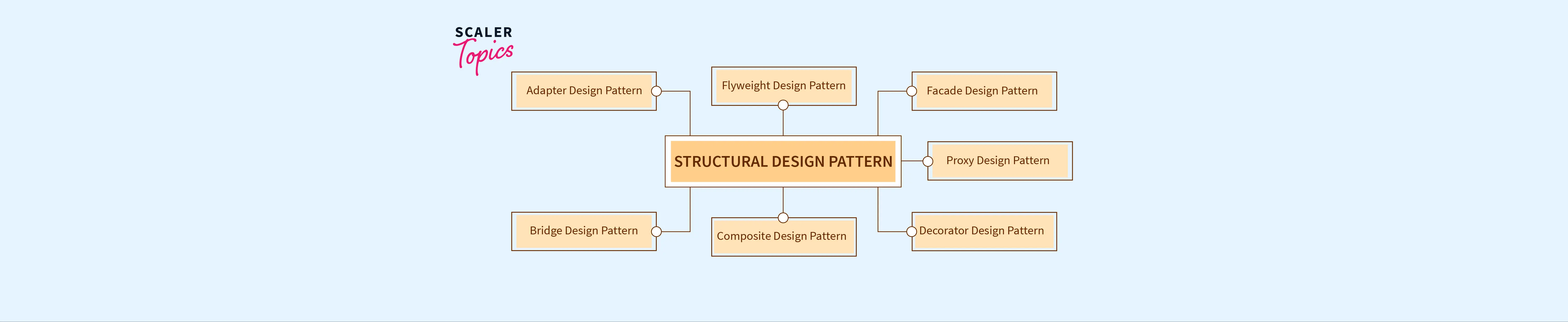 structural-design-pattern-scaler-topics