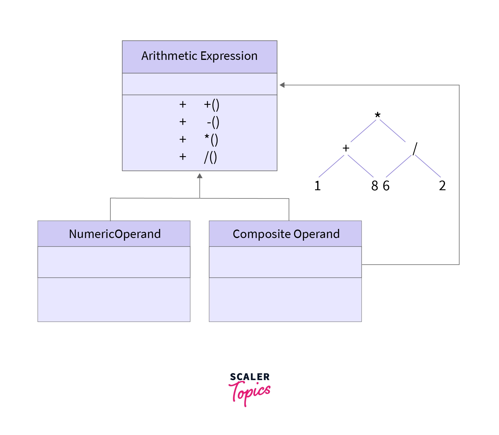 example of the structural design pattern