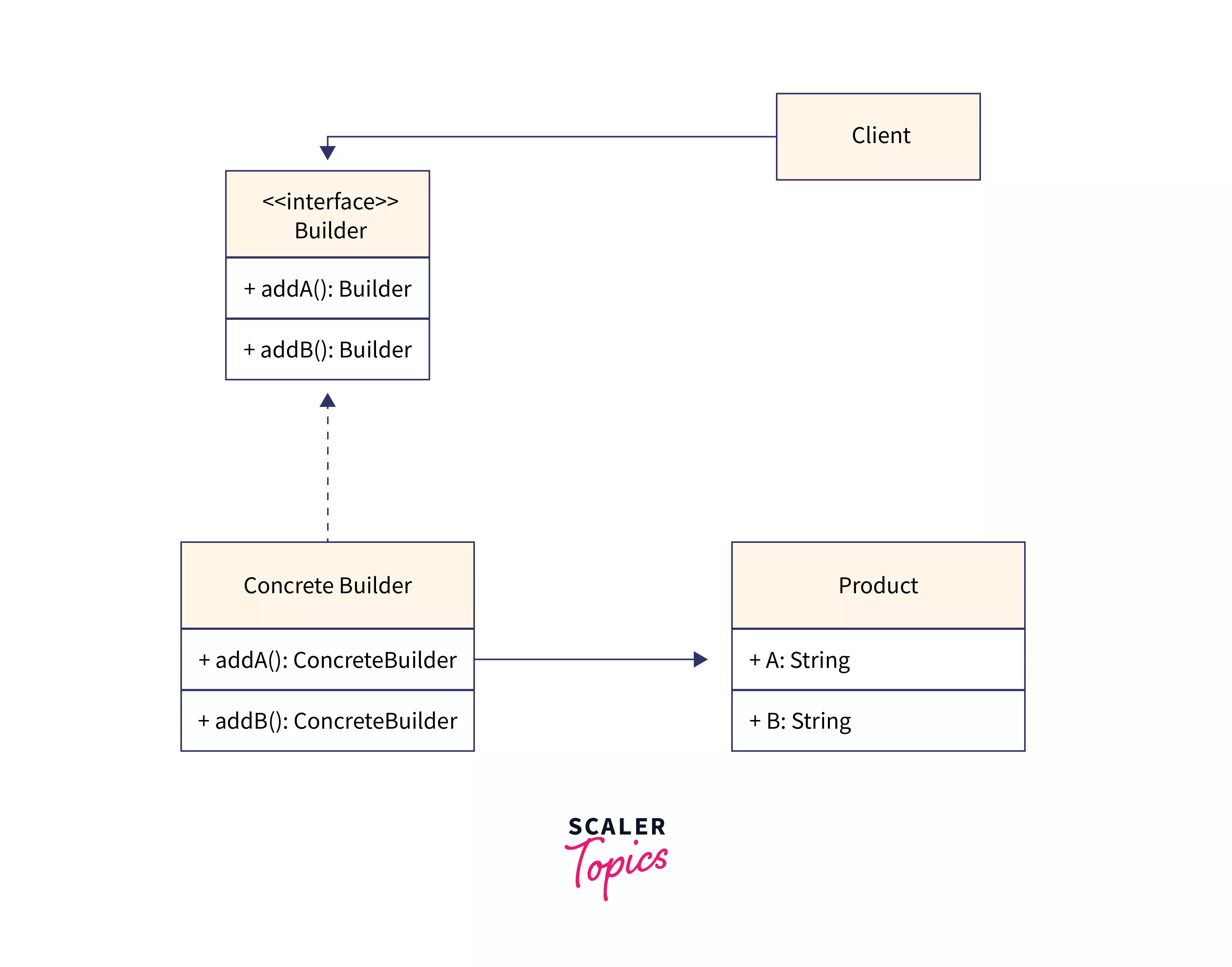 Builder Design Pattern Scaler Topics   Structure Of Builder Design Pattern.webp