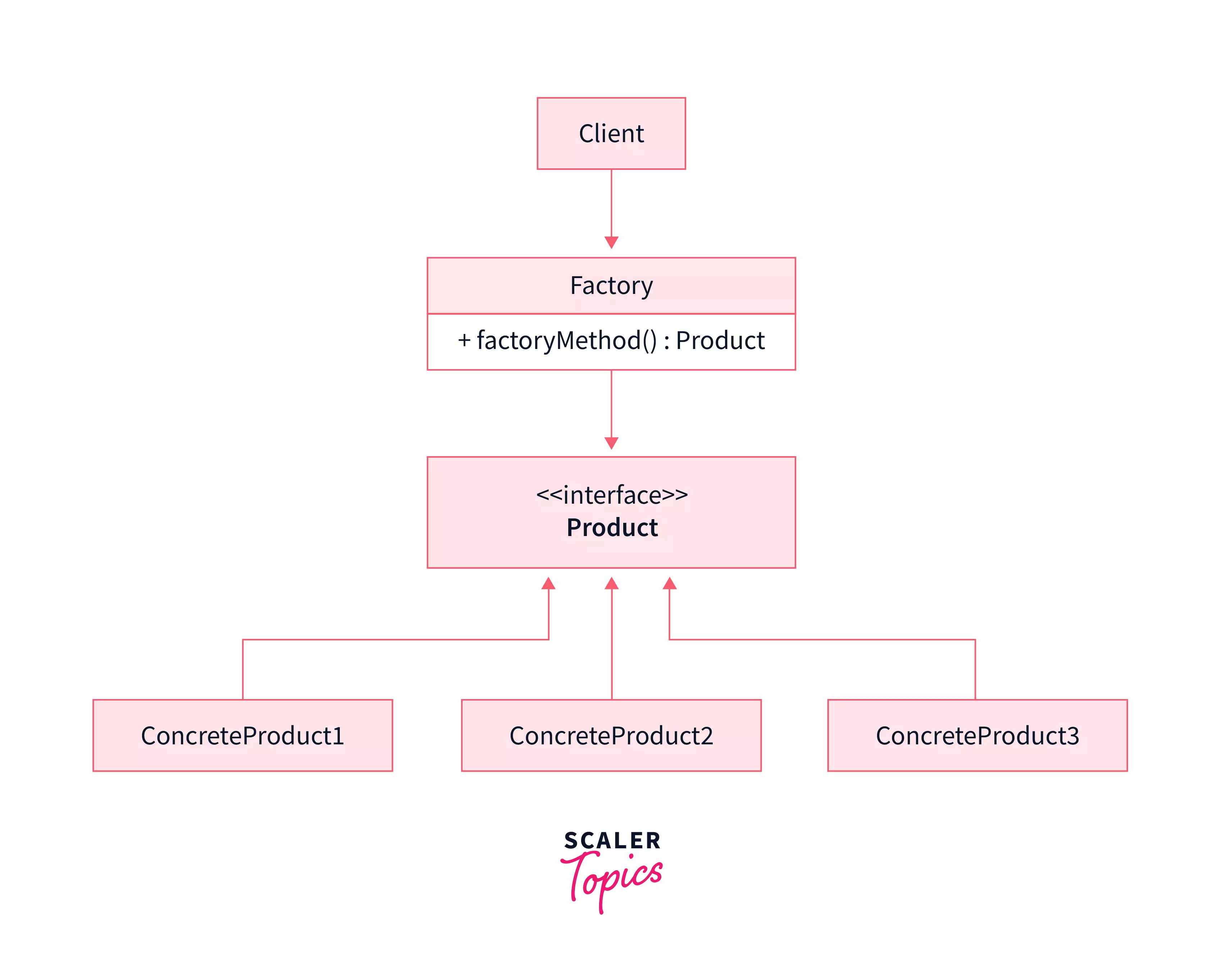 structure of Factory Design Pattern