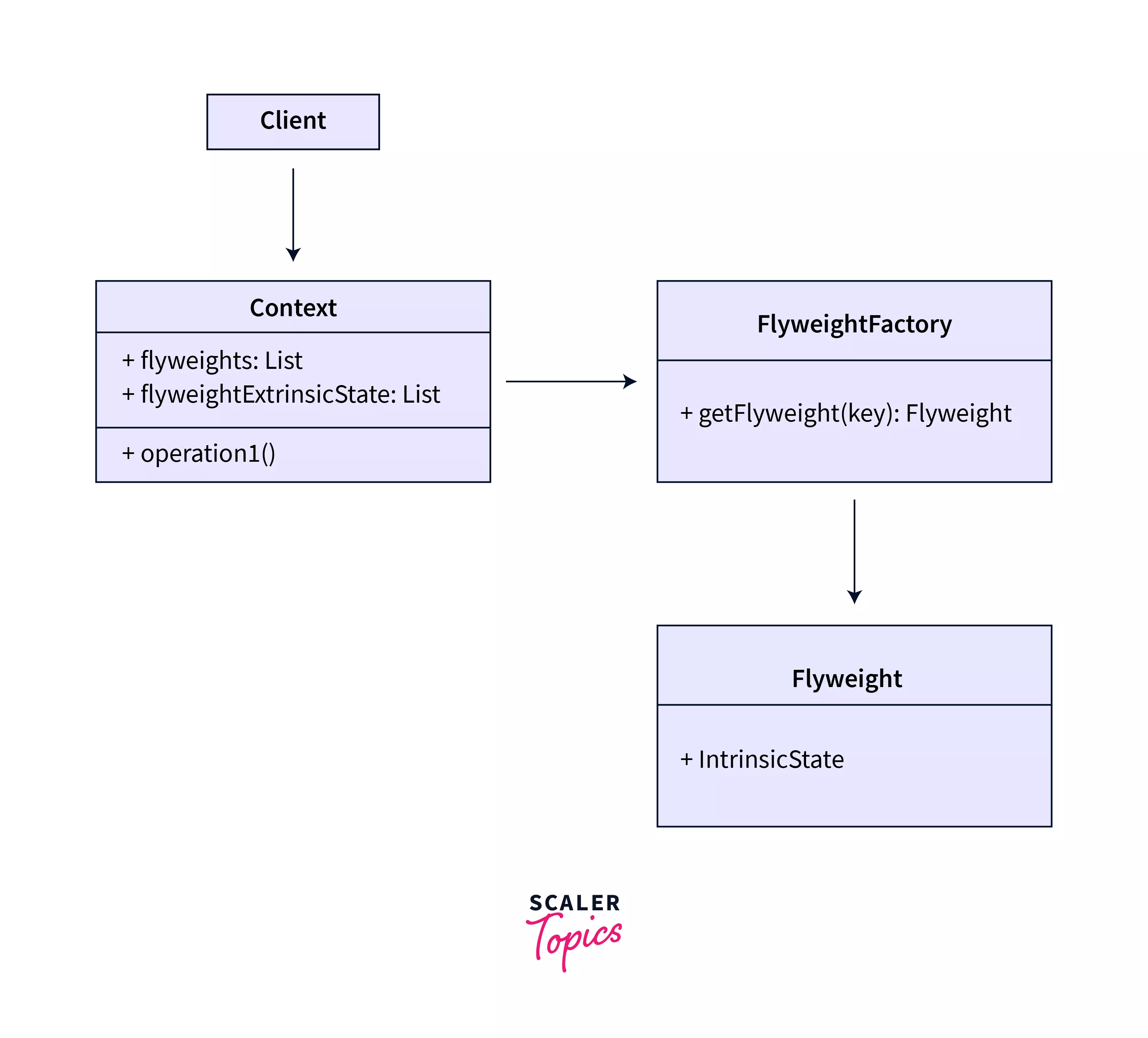 Structure of flyweight design pattern