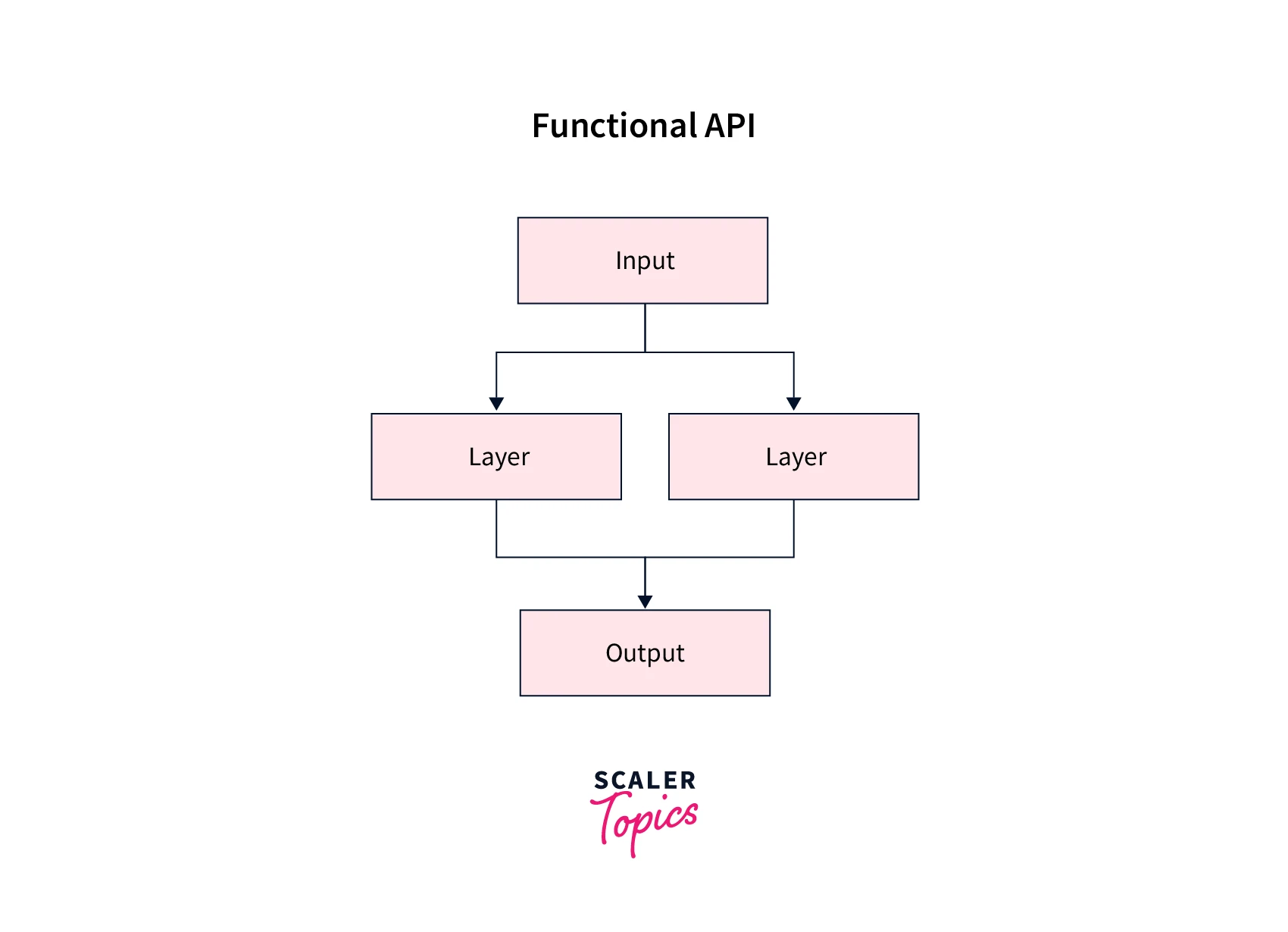 structure-of-functional-api