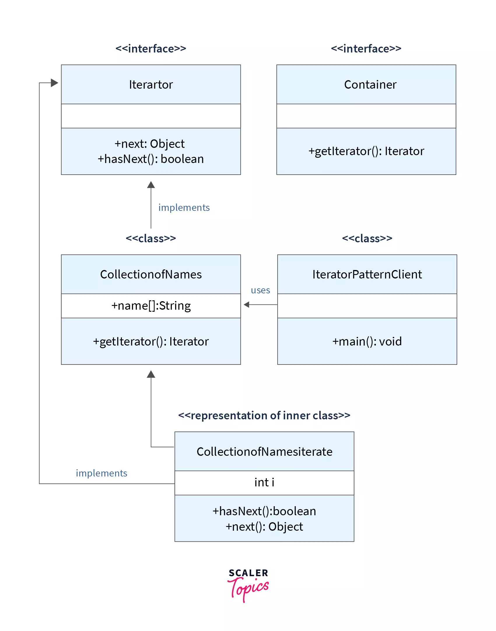 Structure of Iterator Design Pattern