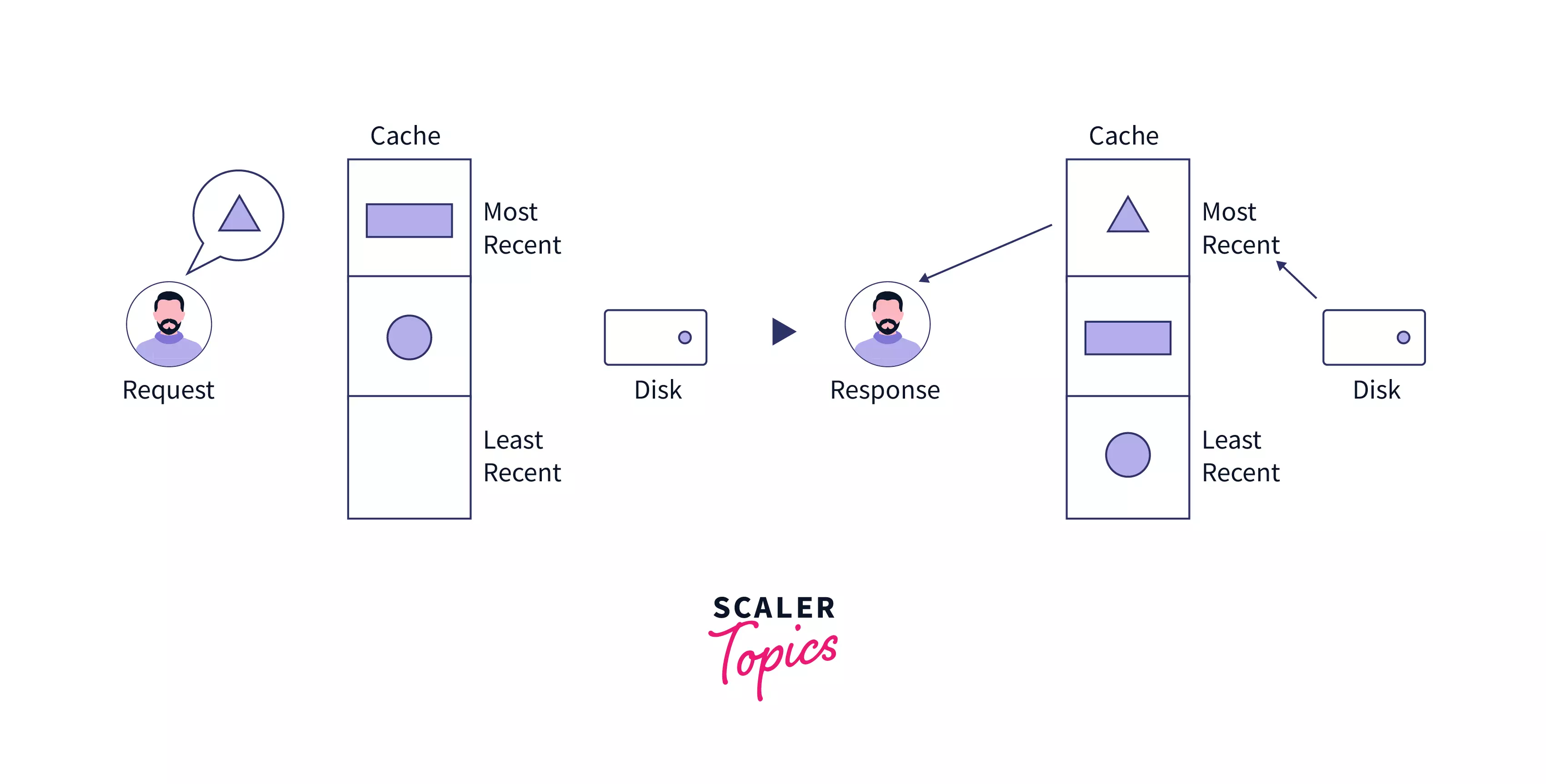 LRU Cache Implementation - Scaler Topics