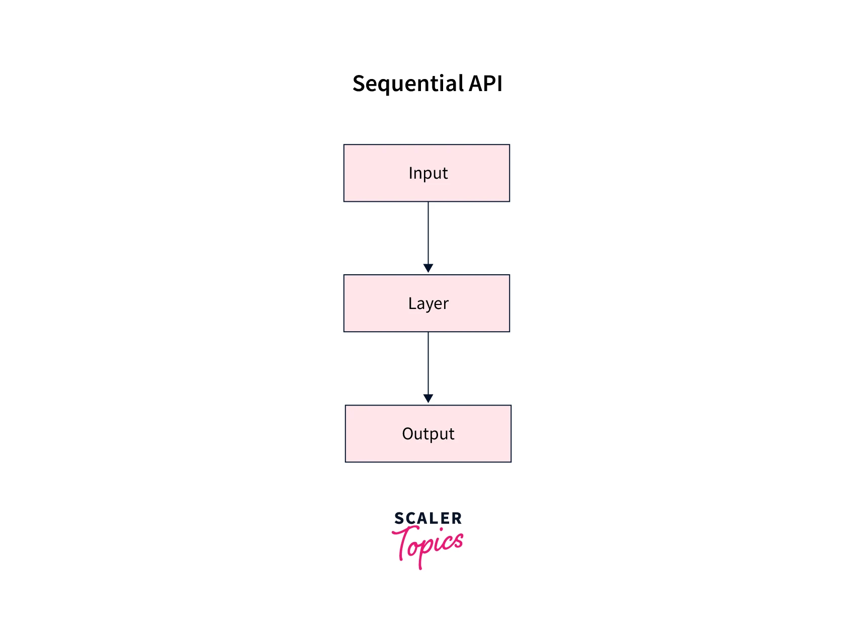 structure-of-sequential-api