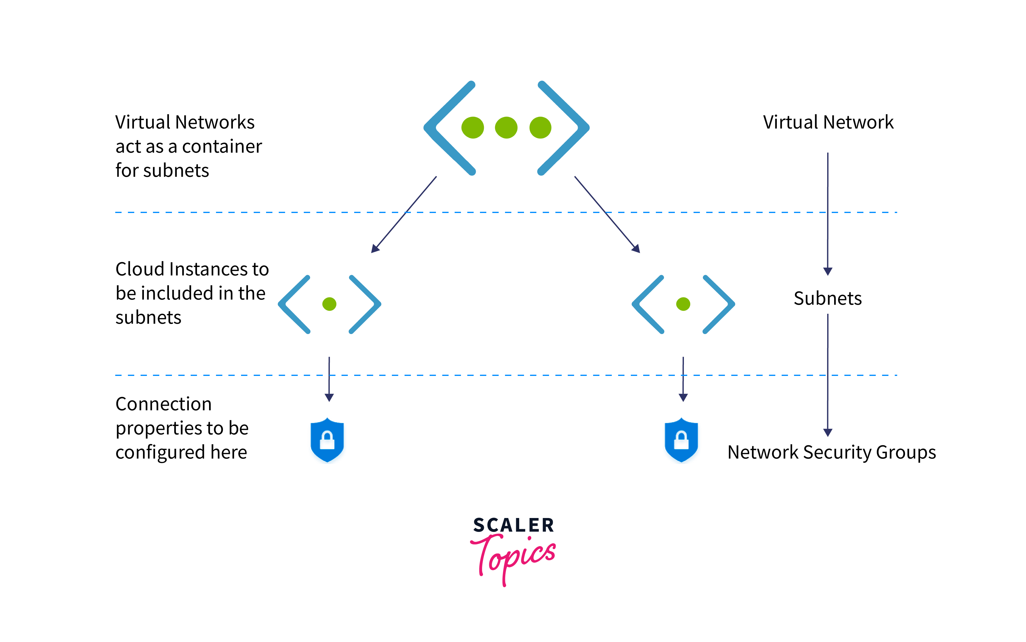 structure of subnets and instances in a VNet