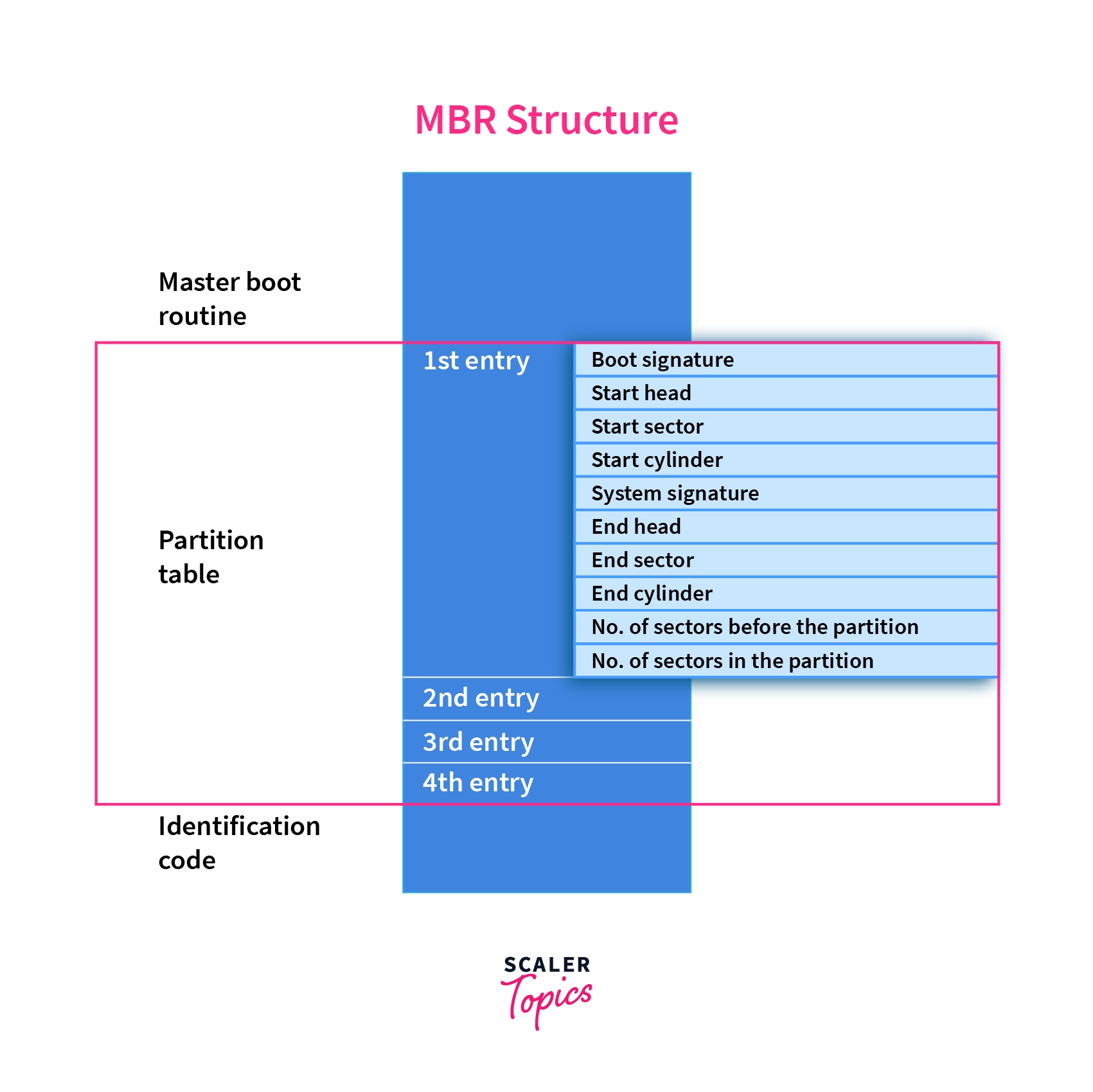 Structure of the MBR