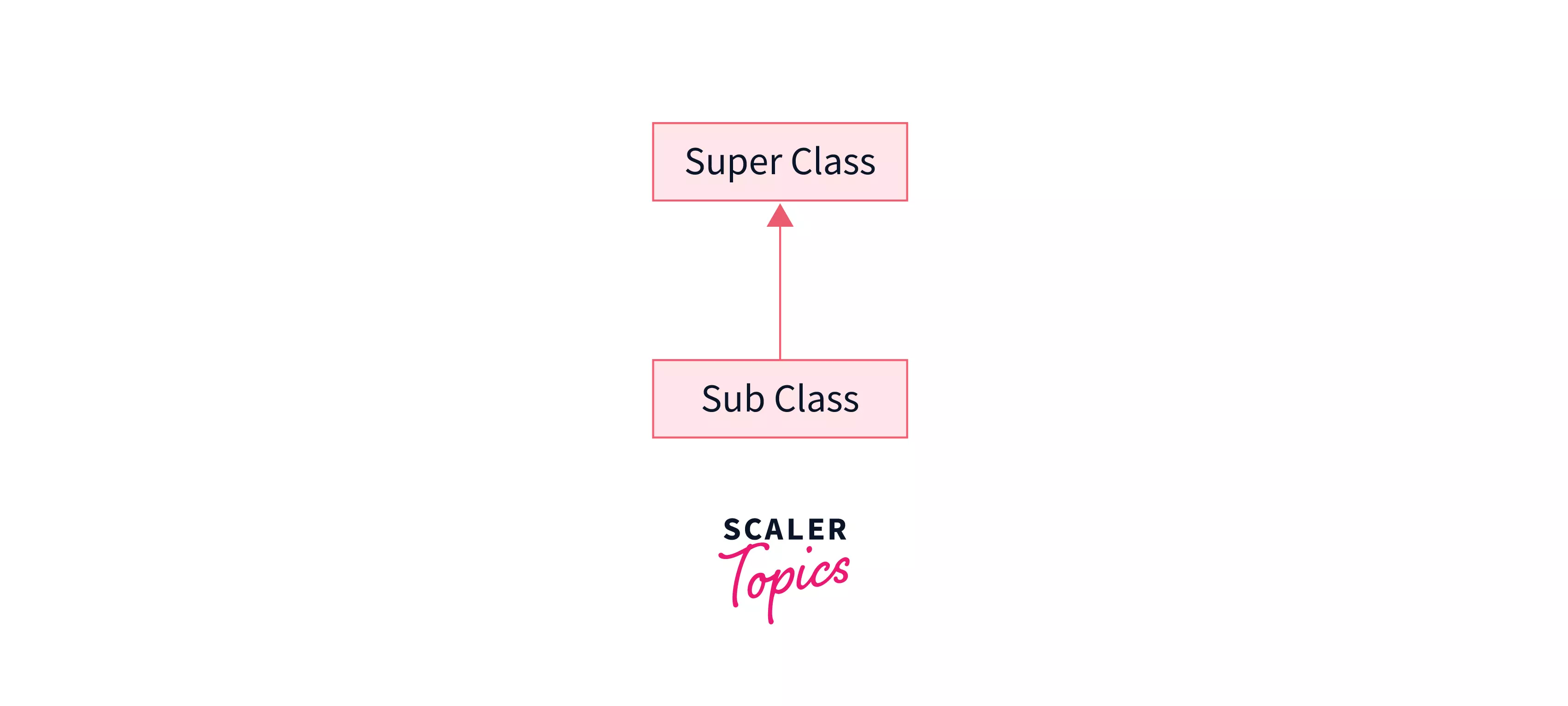 Sub and Super class in python