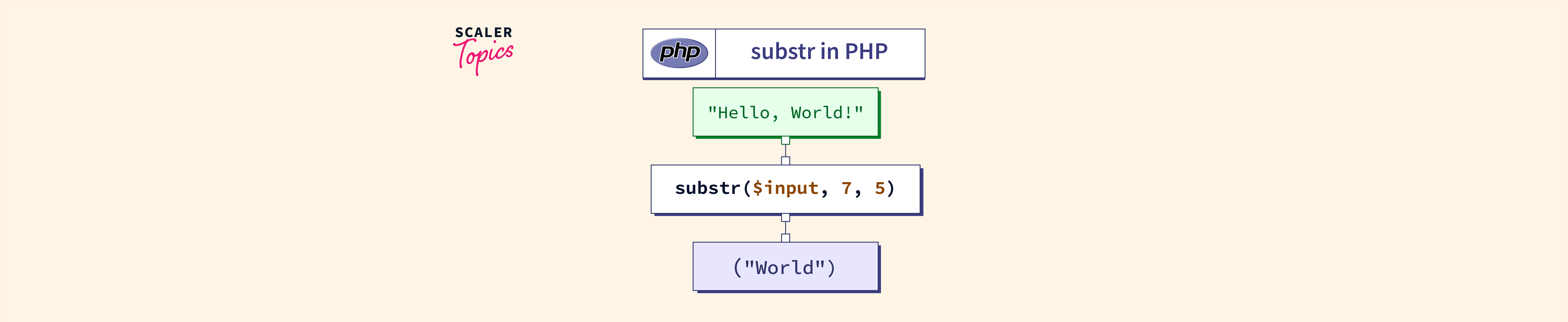 PHP Substr() Function - Scaler Topics